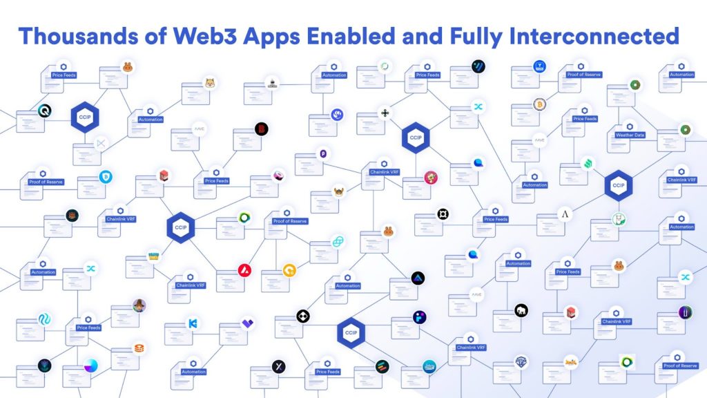 Image showing an array of diverse Web3 applications, all connected through CCIP. 