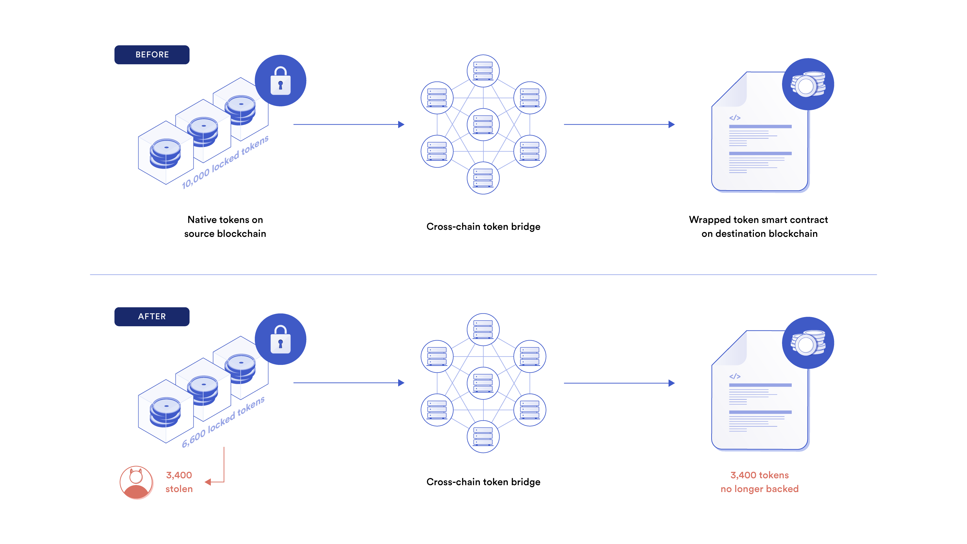 A diagram showing what happens when locked assets on the source blockchain are stolen.