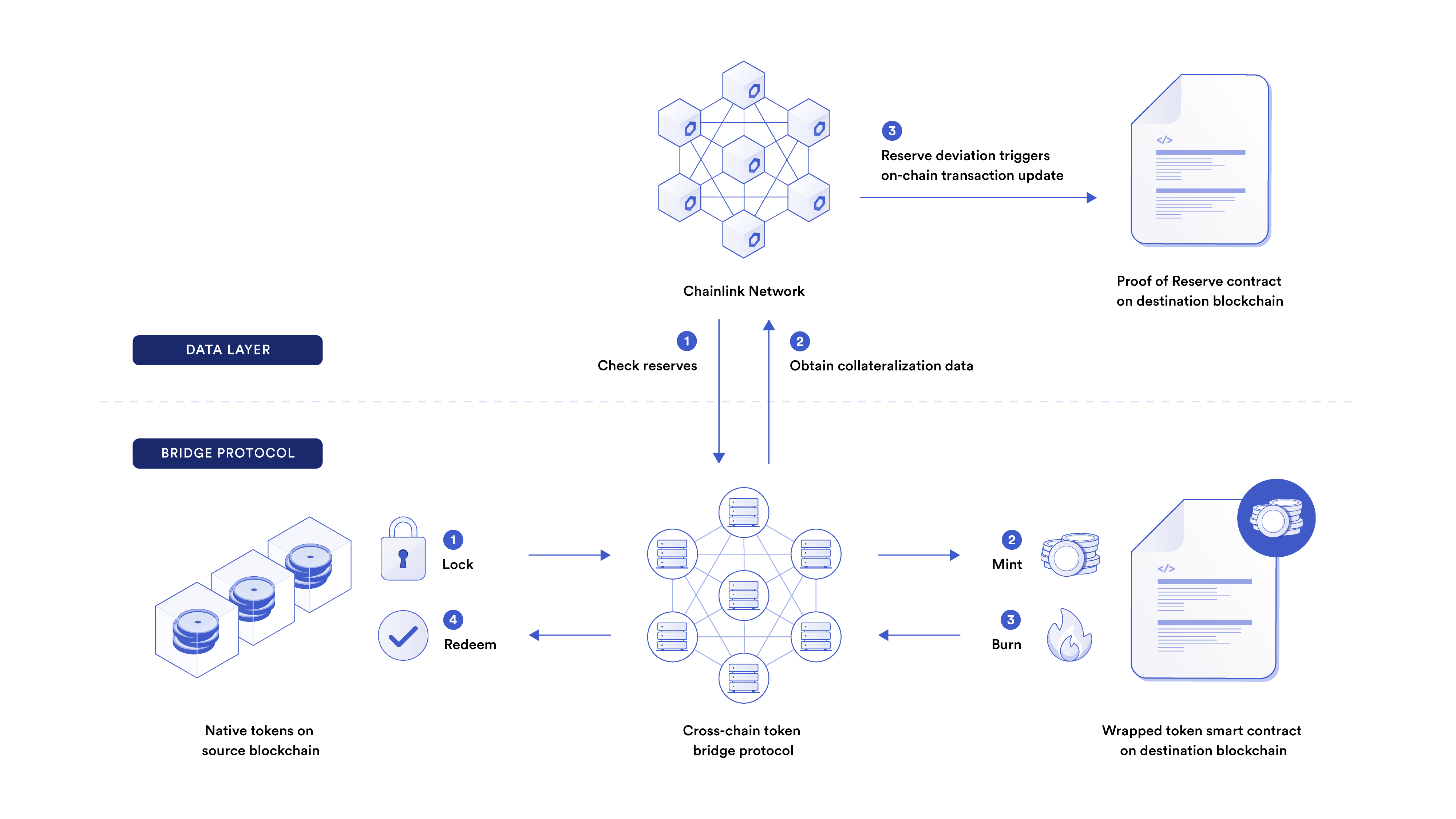 A diagram showing how Chainlink Proof of Reserve interacts with cross-chain token bridges.