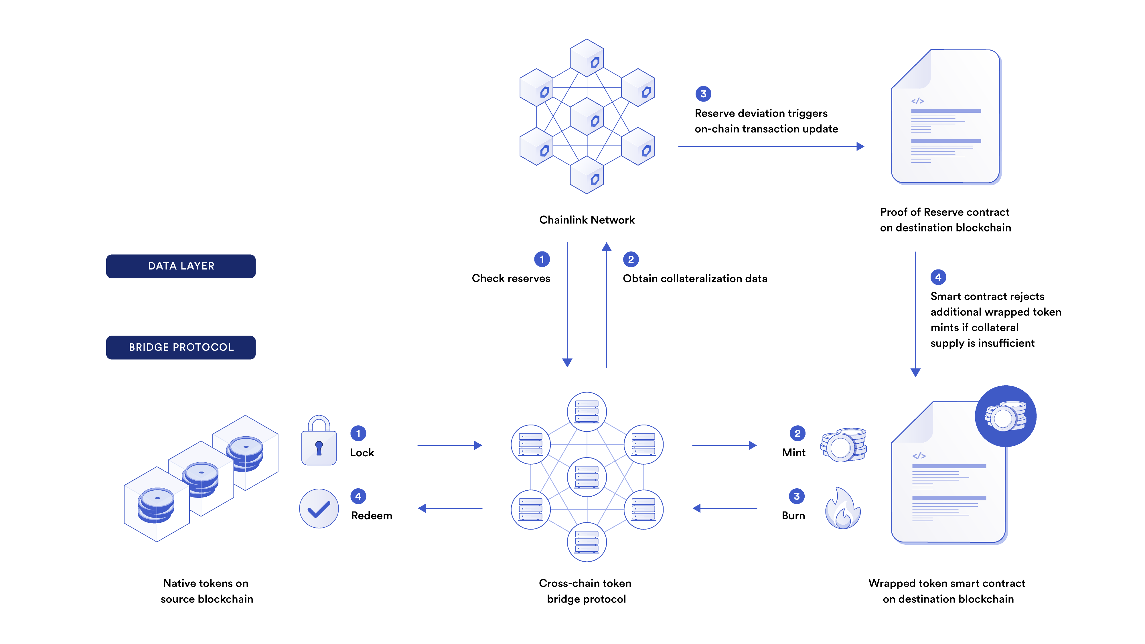A diagram showing how Chainlink Proof of Reserve can be integrated into a smart contract as a minting circuit breaker.