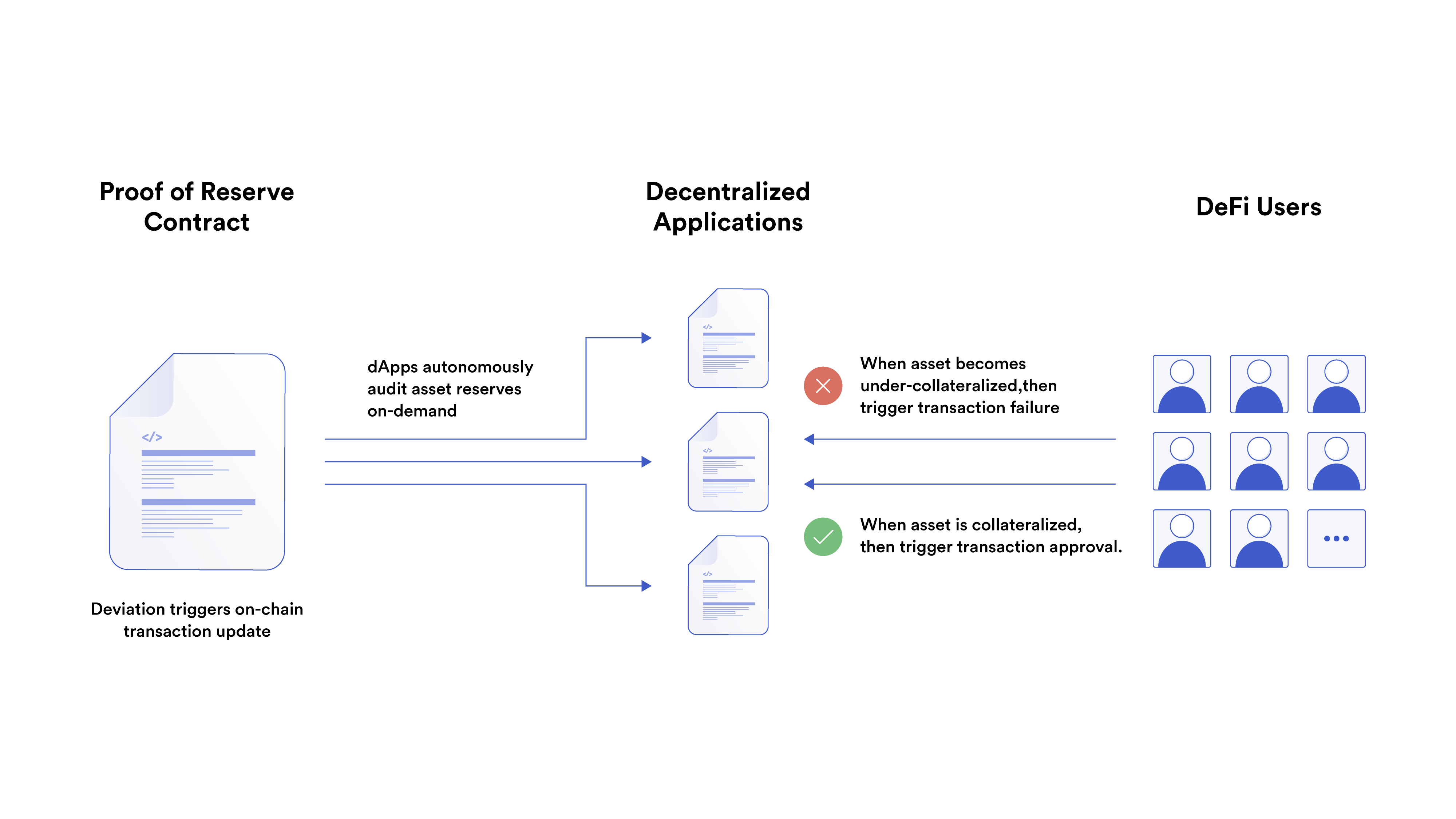 A diagram showcasing how decentralized applications can use Chainlink Proof of Reserve to implement failsafes in case of wrapped asset undercollateralization.