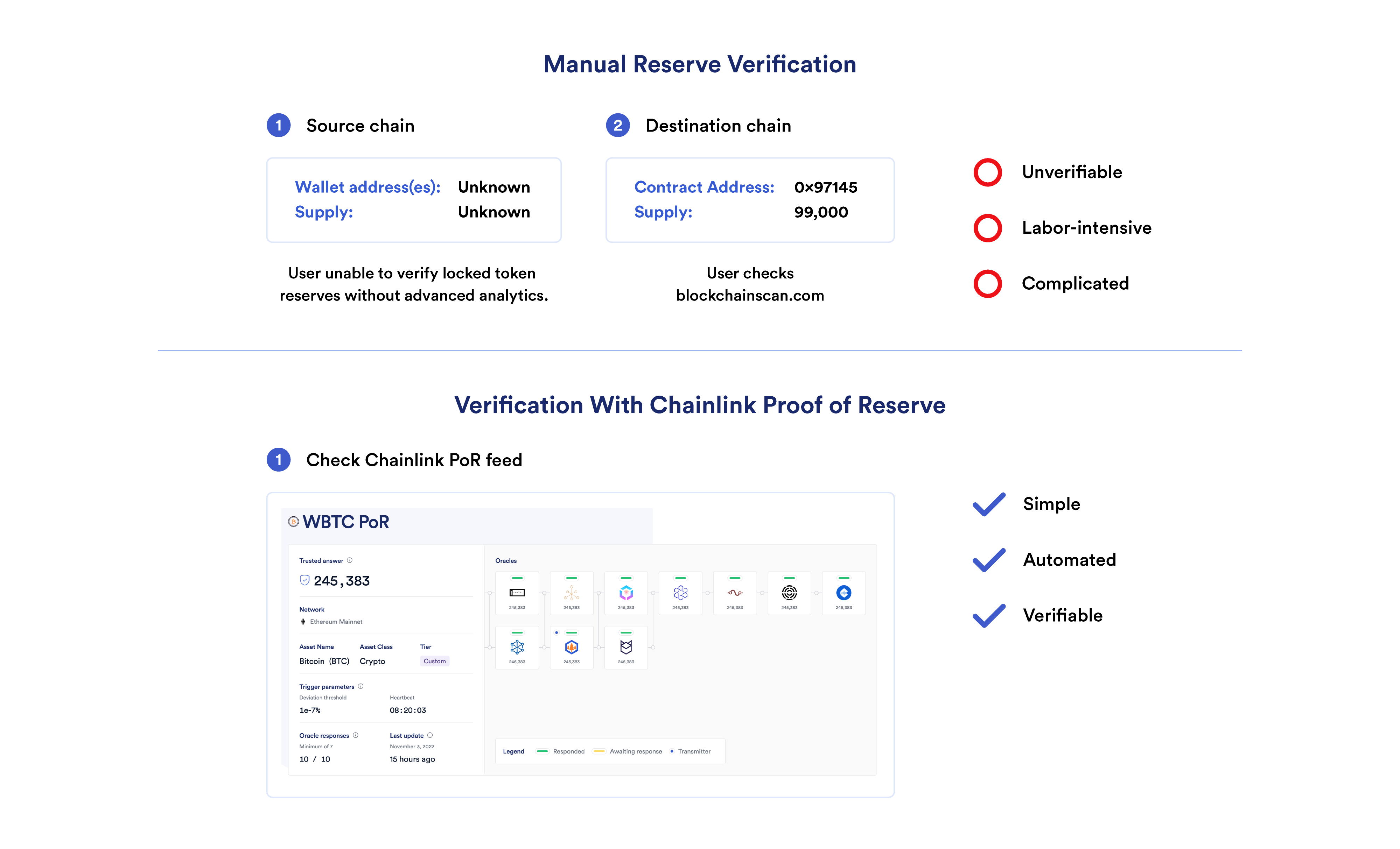 An infographic showcasing the benefits of Chainlink Proof of Reserve compared to manual verification.