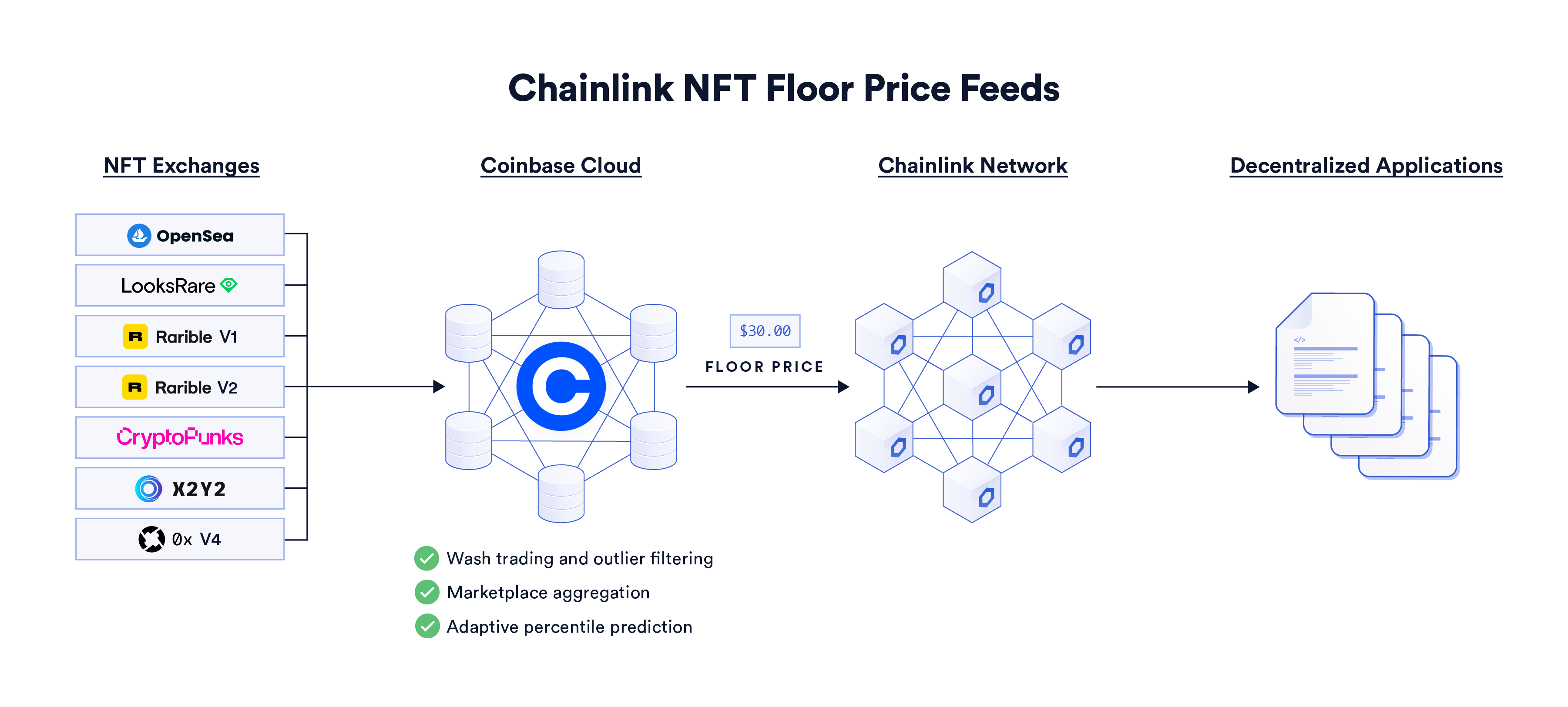 A diagram showing how Chainlink NFT Price Feeds work.