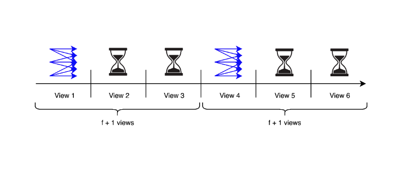 Diagram showing communication process between nodes. 