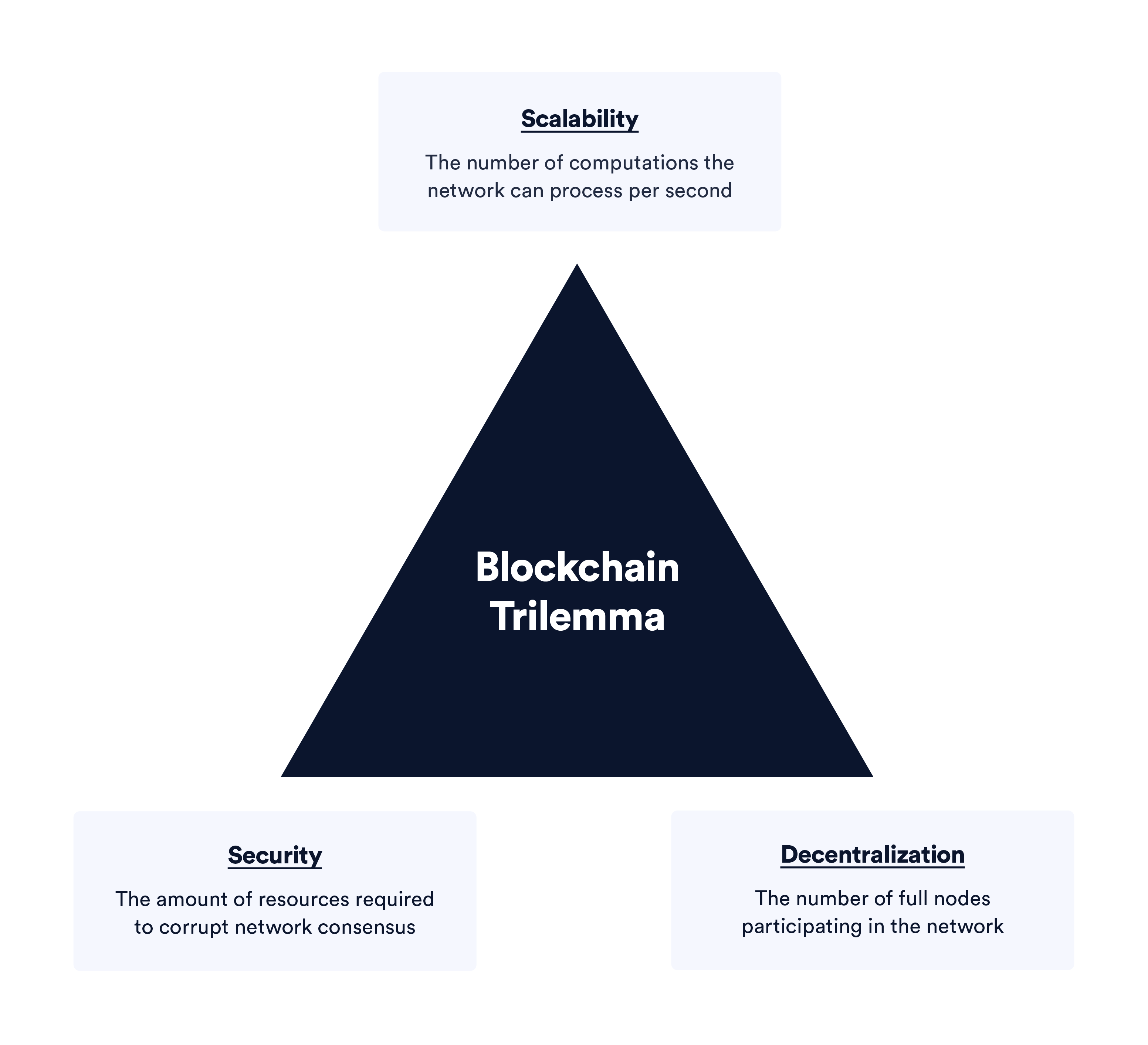 A diagram showing the blockchain scalability trilemma.