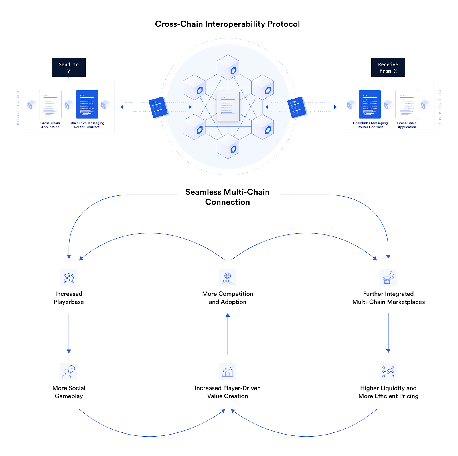 5 Ways To Build and Scale BlockchainBased Games Chainlink Blog