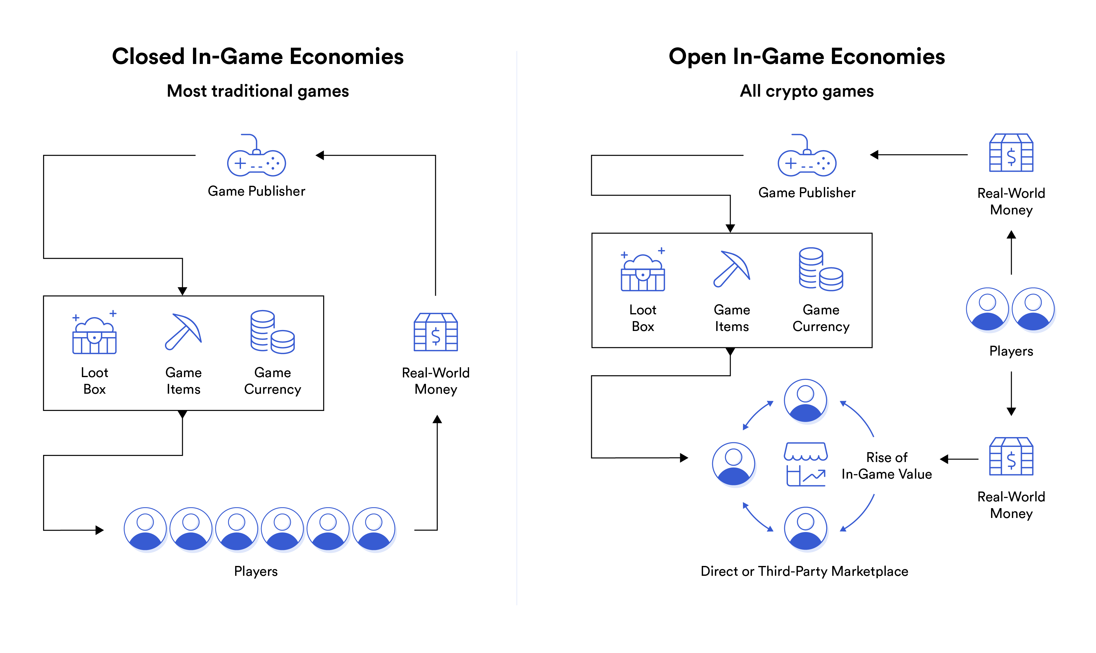 A diagram showing the difference between a closed in-game economy and an open-game economy where players own their items. 