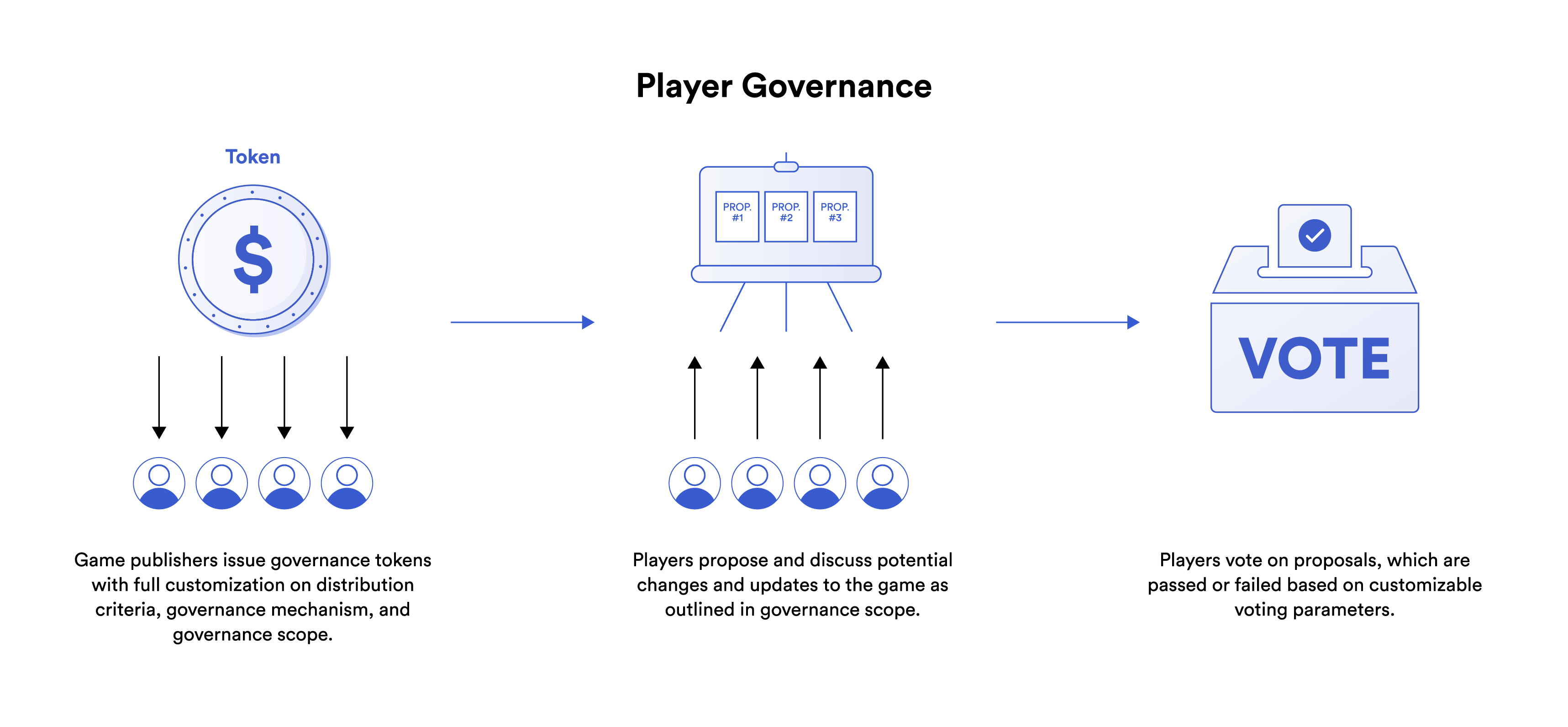 A diagram giving a basic model of how player governance in blockchain applications work. 