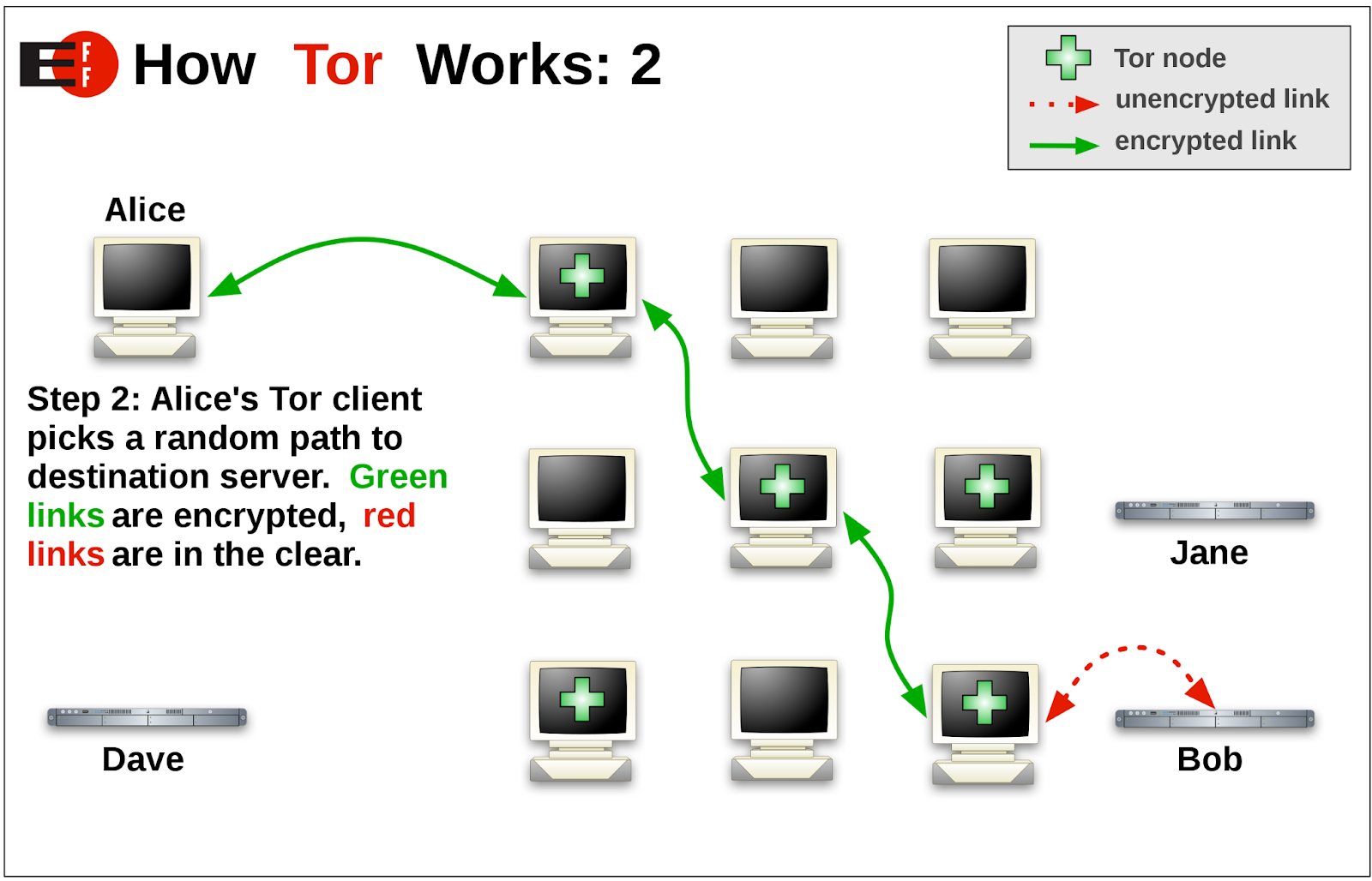 A diagram showing how Tor encrypts data.