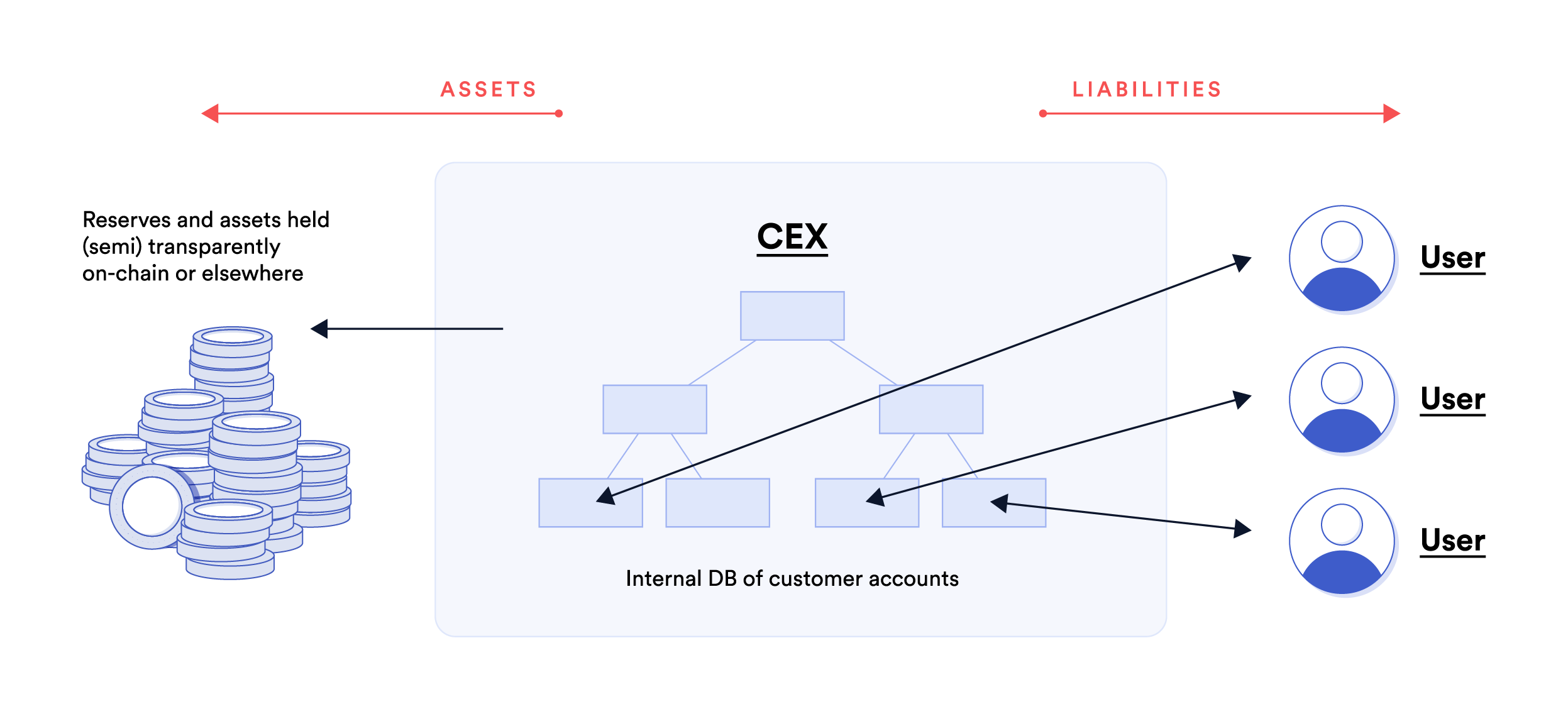 A diagram showing how liabilities and assets interoperate within a centralized exchange. 
