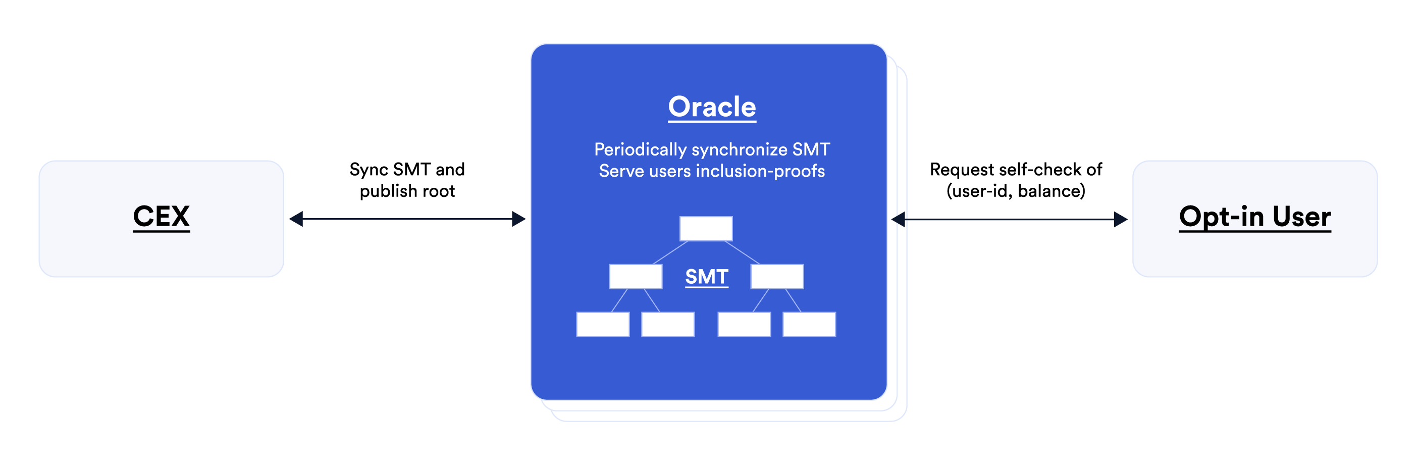A diagram showing how oracles can store the SMT of commitments on behalf of the CEX.