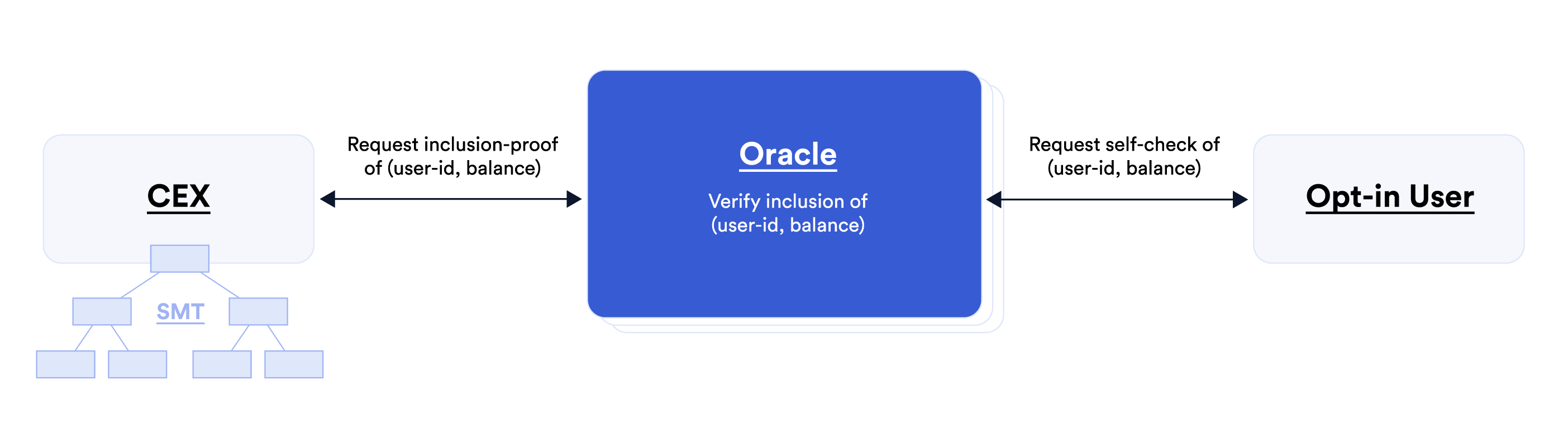 A diagram showing how oracles can help orchestrate inclusion self-checks on behalf of end users. 