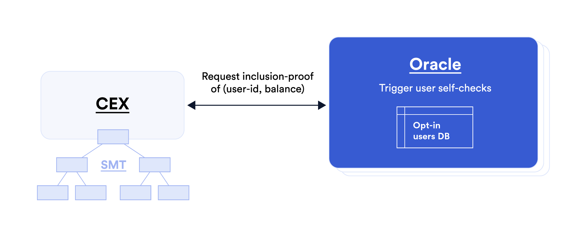 A diagram showing how oracles can automate the triggering of self-checks on behalf of end users. 