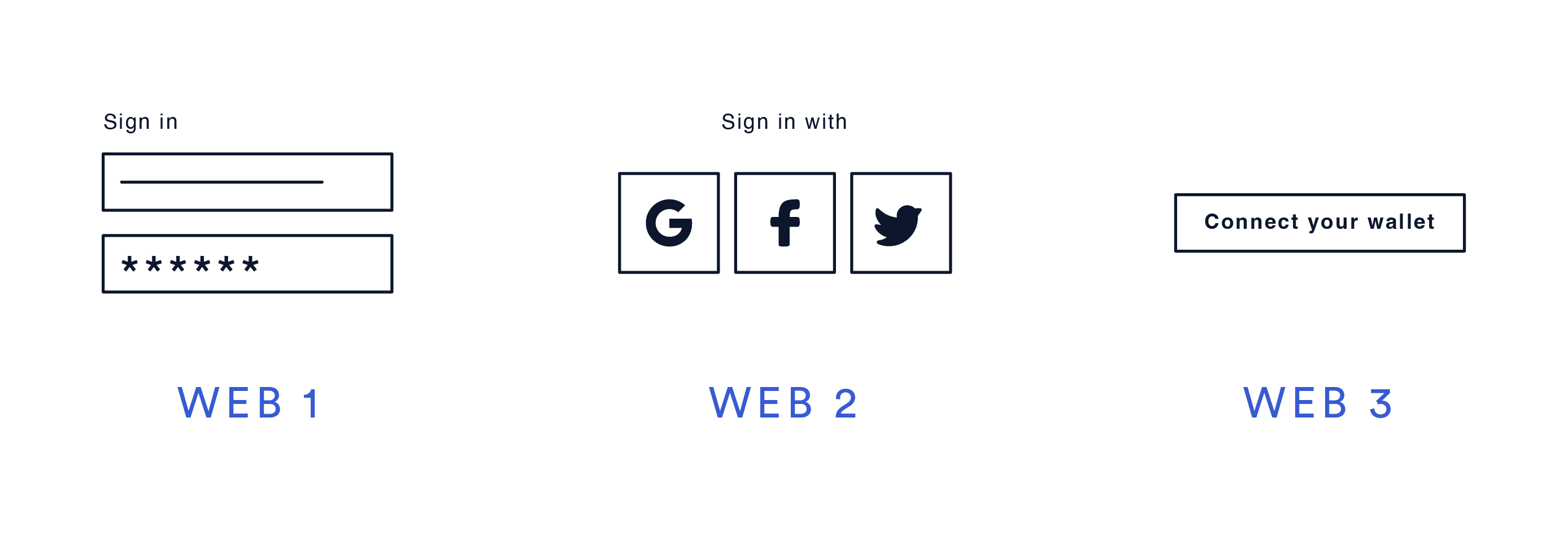 An image showing the evolution of login options from Web 1 to Web 3. 