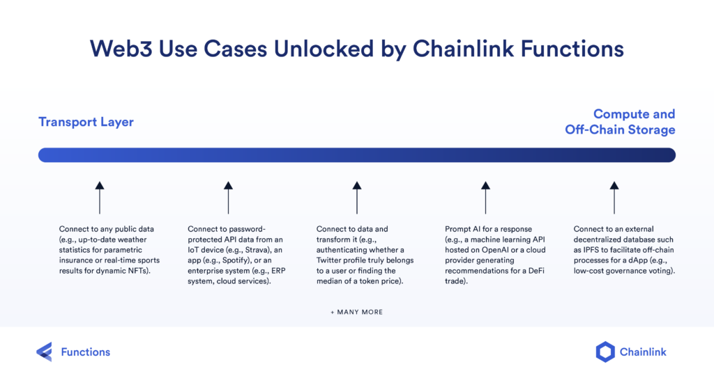 Introducing Chainlink Functions: Connect the World’s APIs to Web3