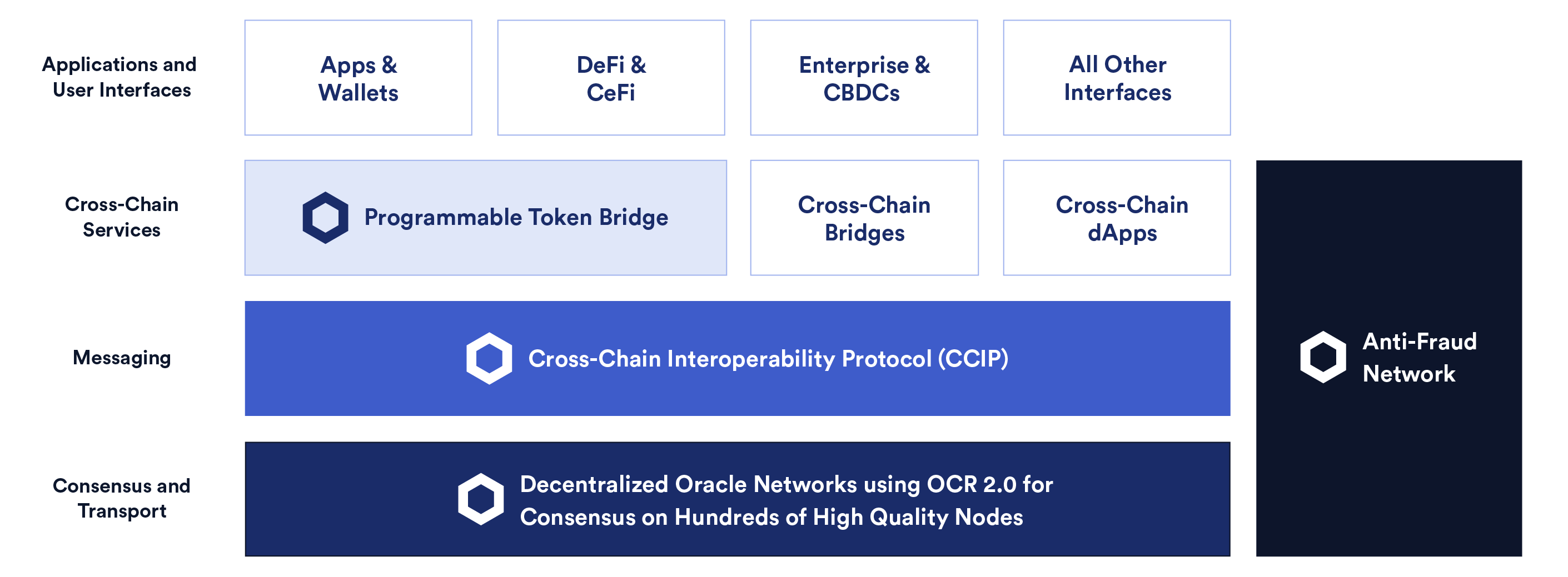Cross-chain infrastructure technology stack