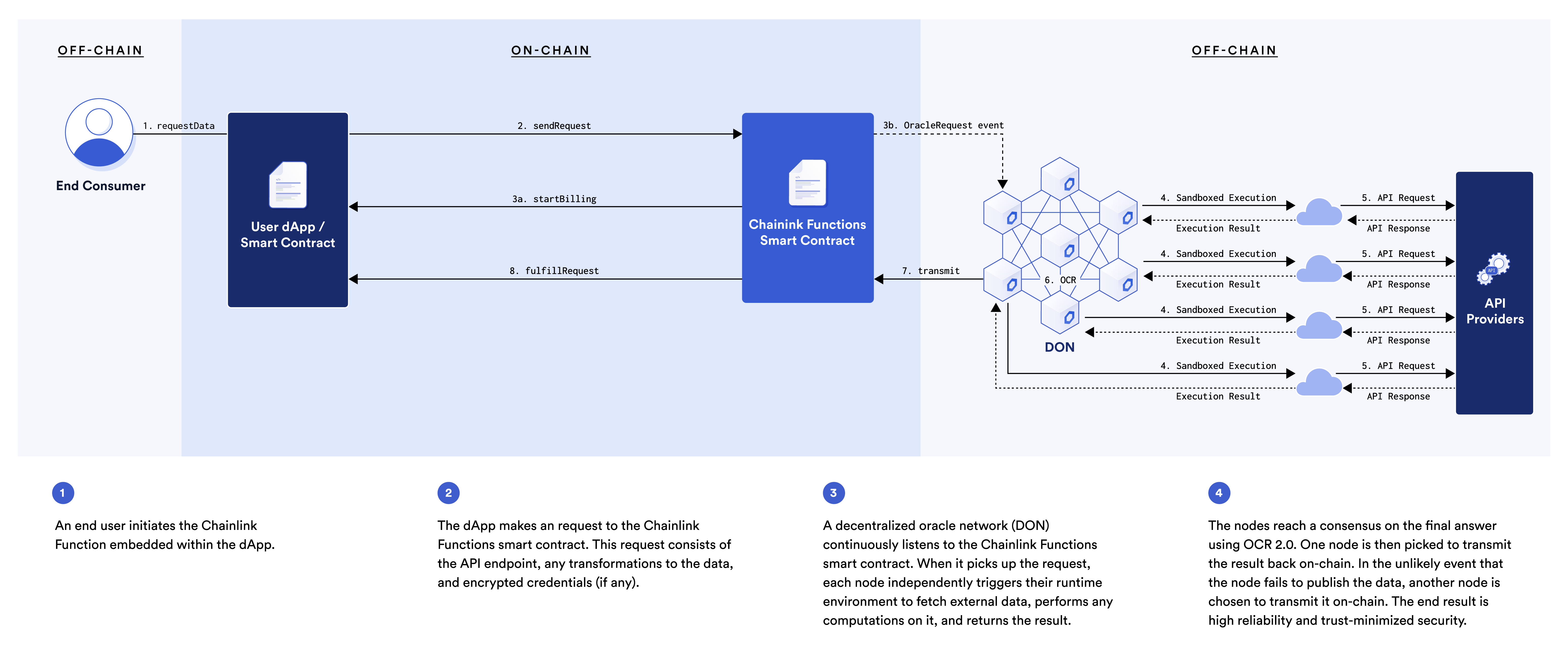 A diagram outlining how Chainlink Functions works.