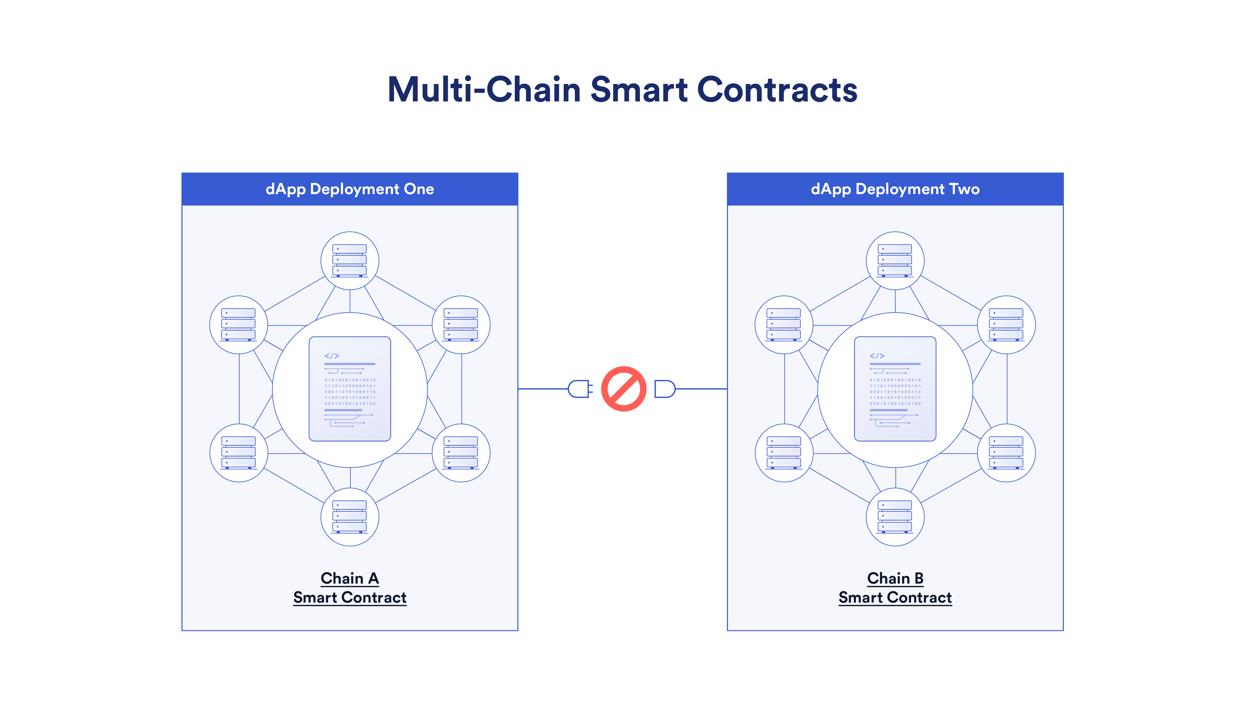 Multi-chain smart contract