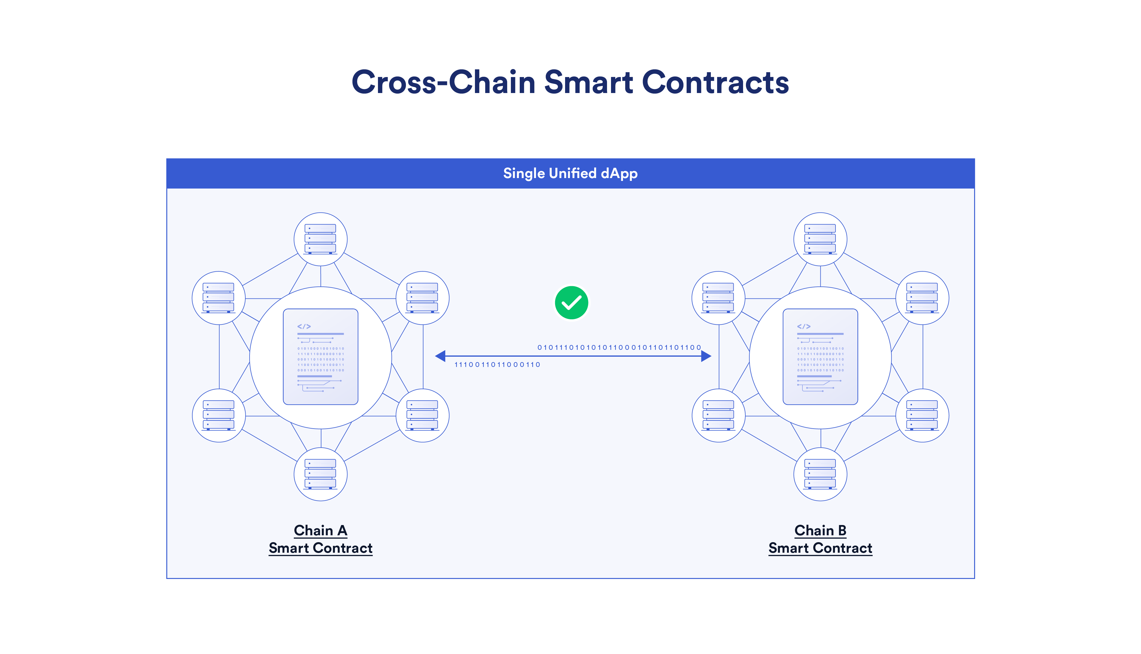 Cross-chain smart contract