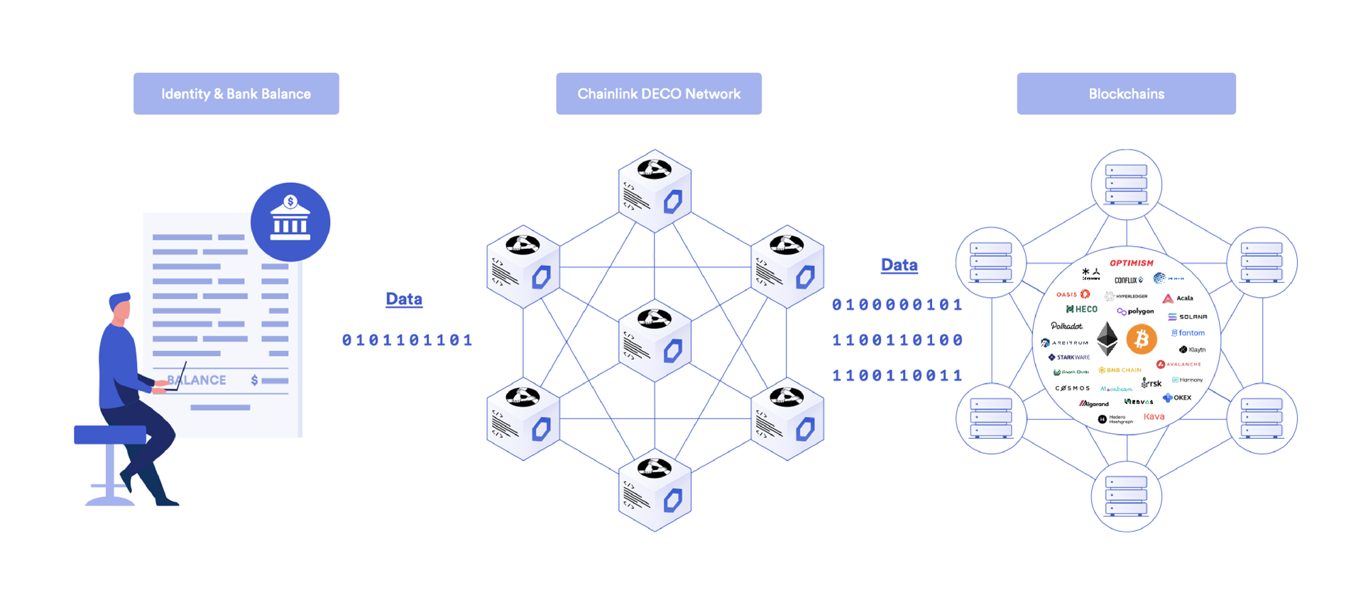 A simple diagram showing how Chainlink DECO preserves data privacy.