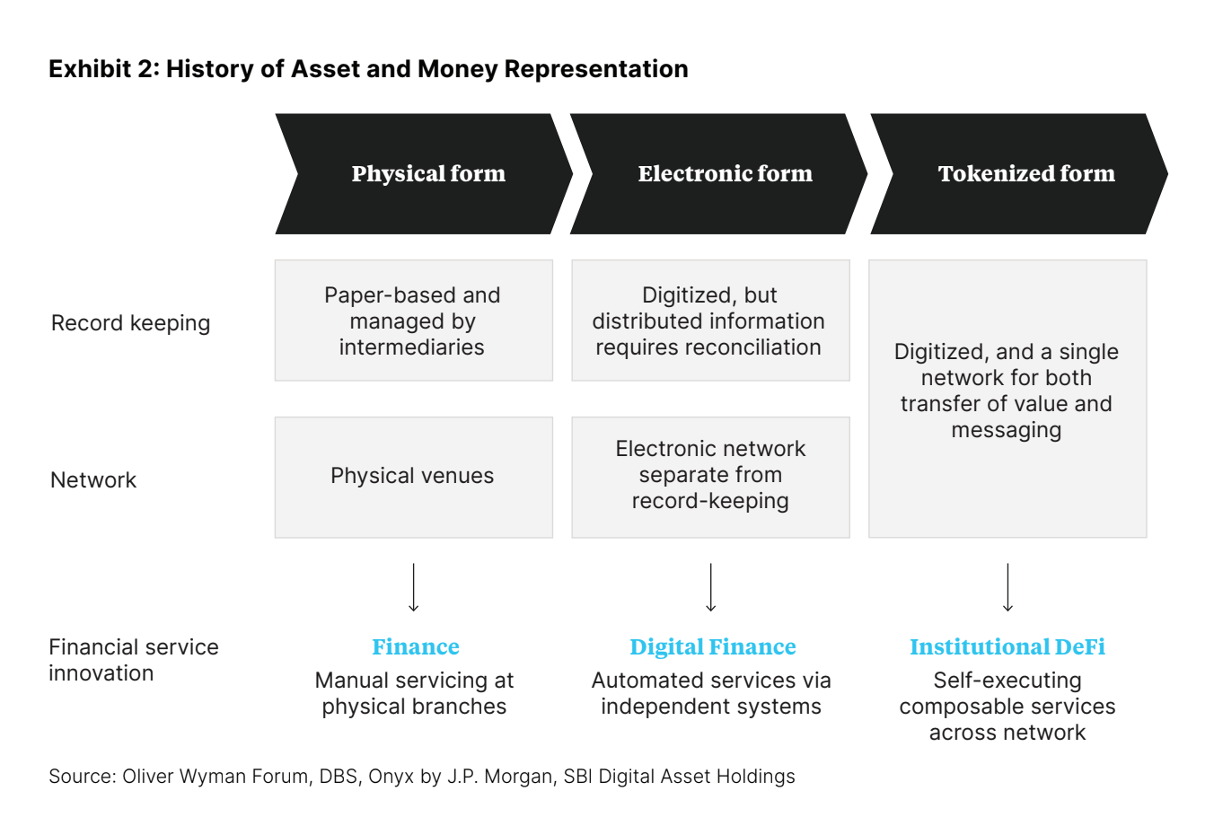 History of Asset and Money Representation