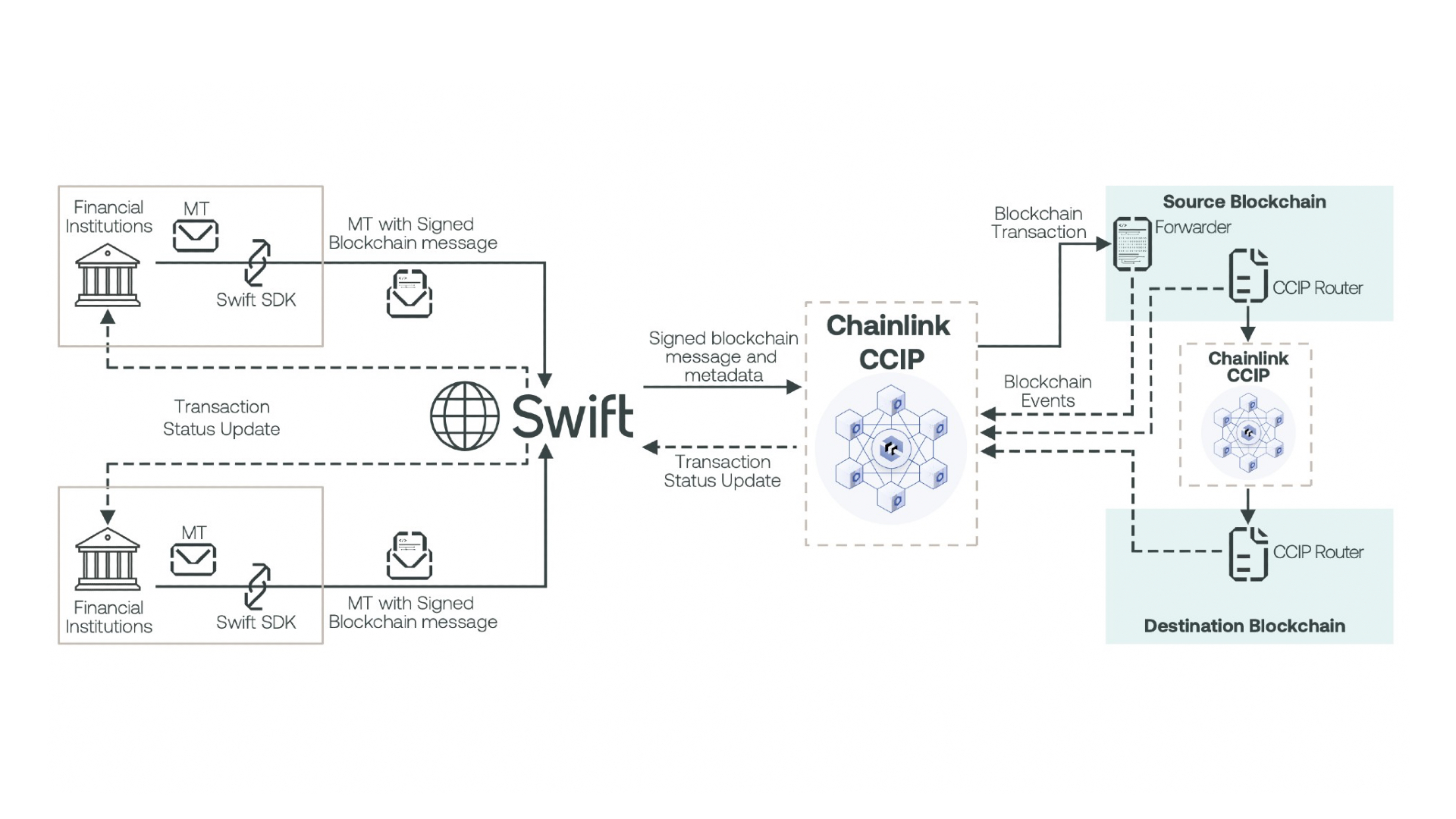 Swift Chainlink CCIP