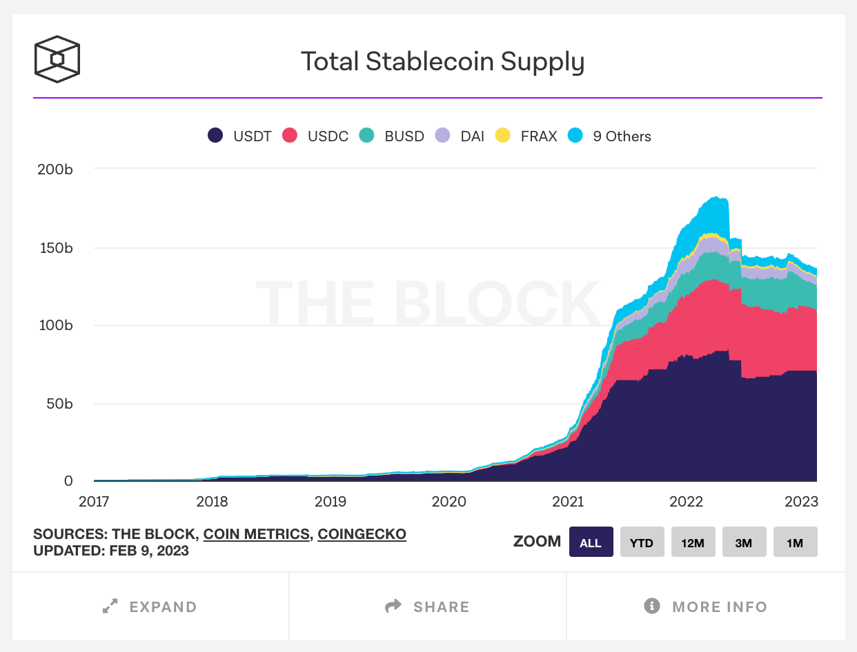 Total stablecoin supply