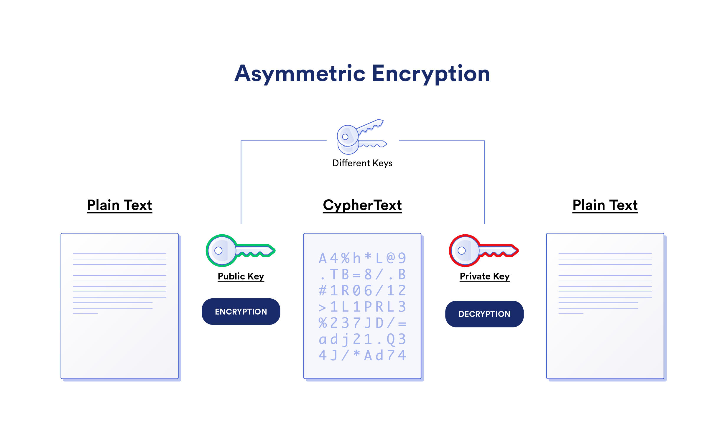 A diagram showing how asymmetric key encryption works. 