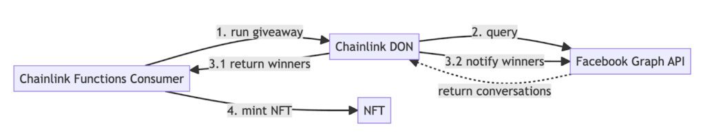 Flow of events for New Product Launch NFT Giveaway