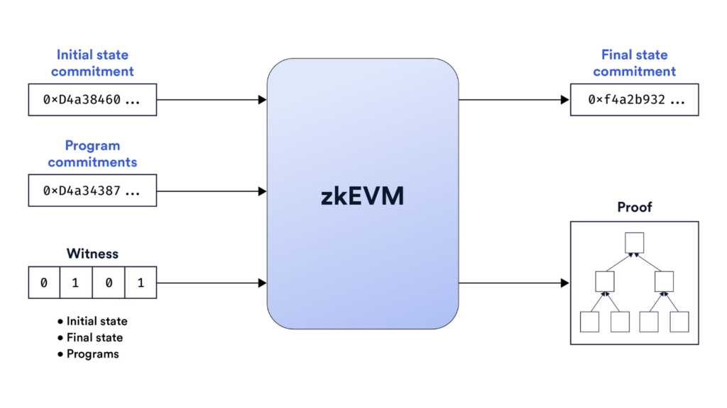 Overview of how a zkEVM works. Source: Chainlink