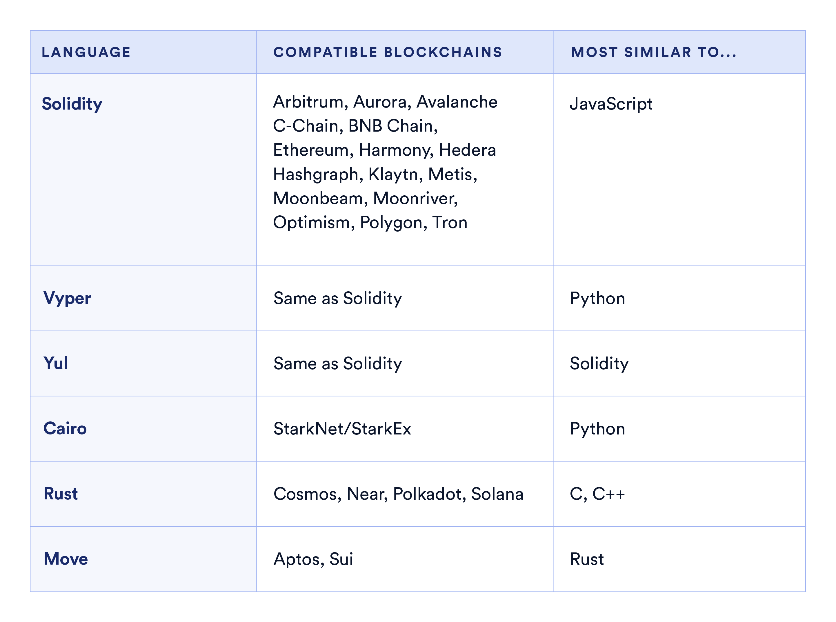 A chart showcasing top smart contract languages, the blockchains they're compatible with, and the language it's most similar to.