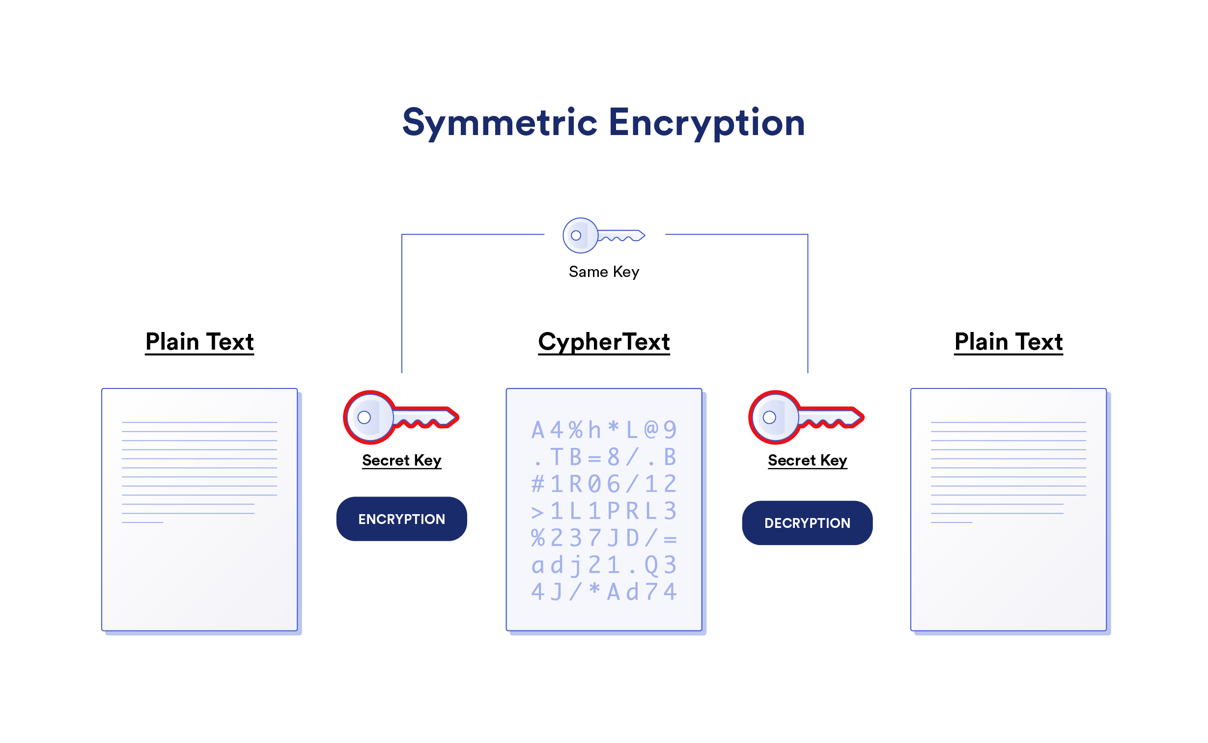 A diagram showing how symmetric key encryption works. 