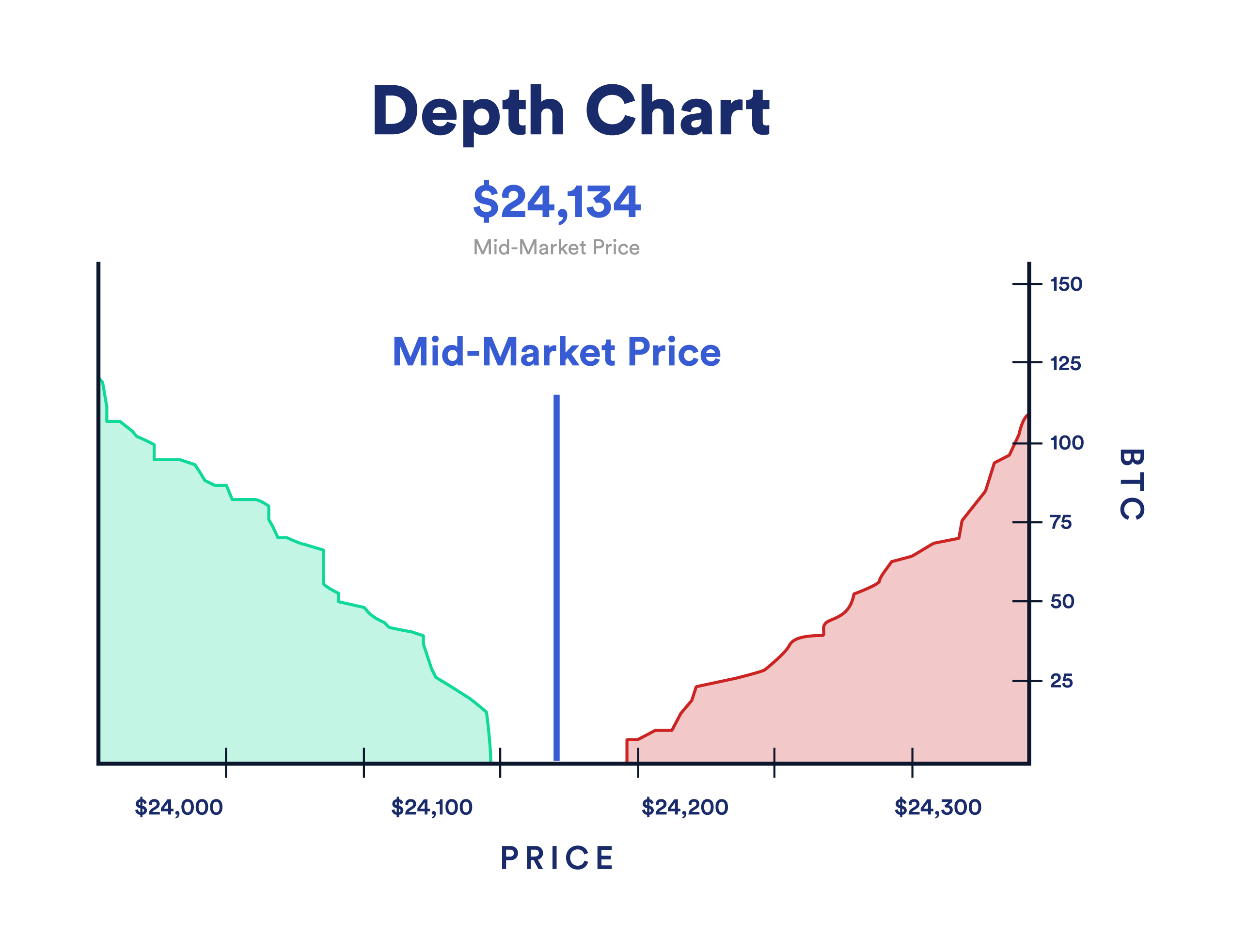 Market depth chart