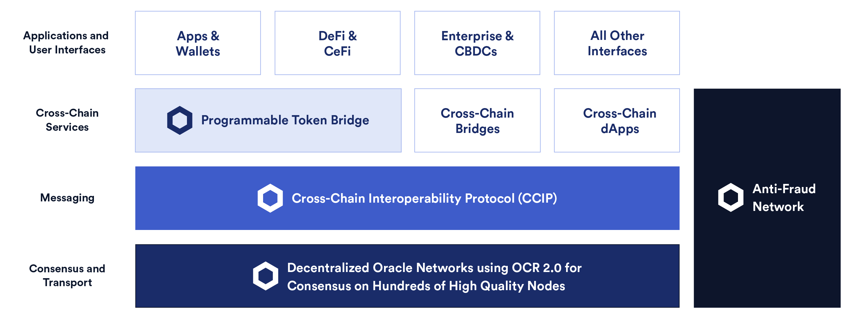 A diagram showing where CCIP fits in the Web3 tech stack.