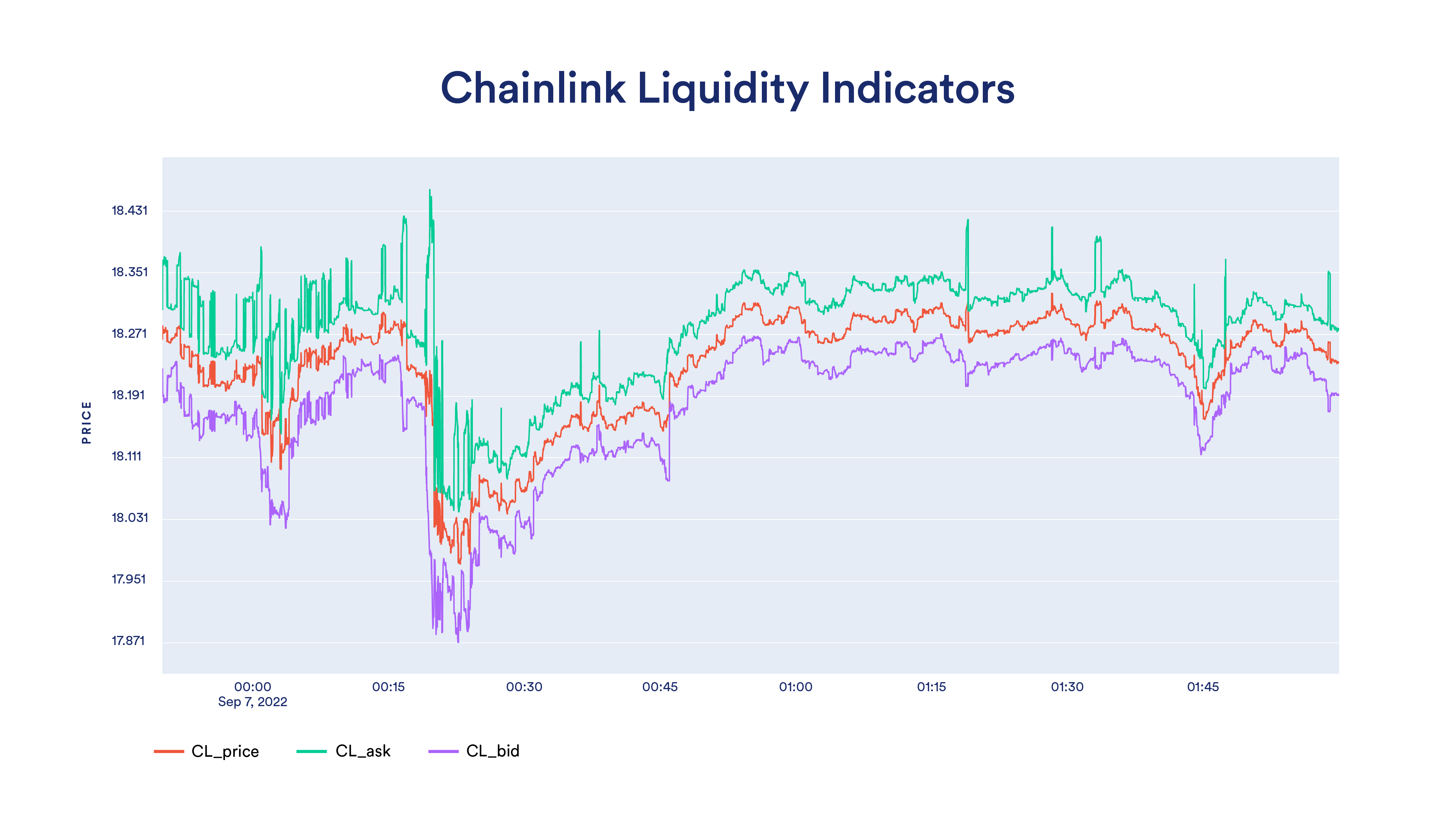 Chainlink Liquidity Indicators