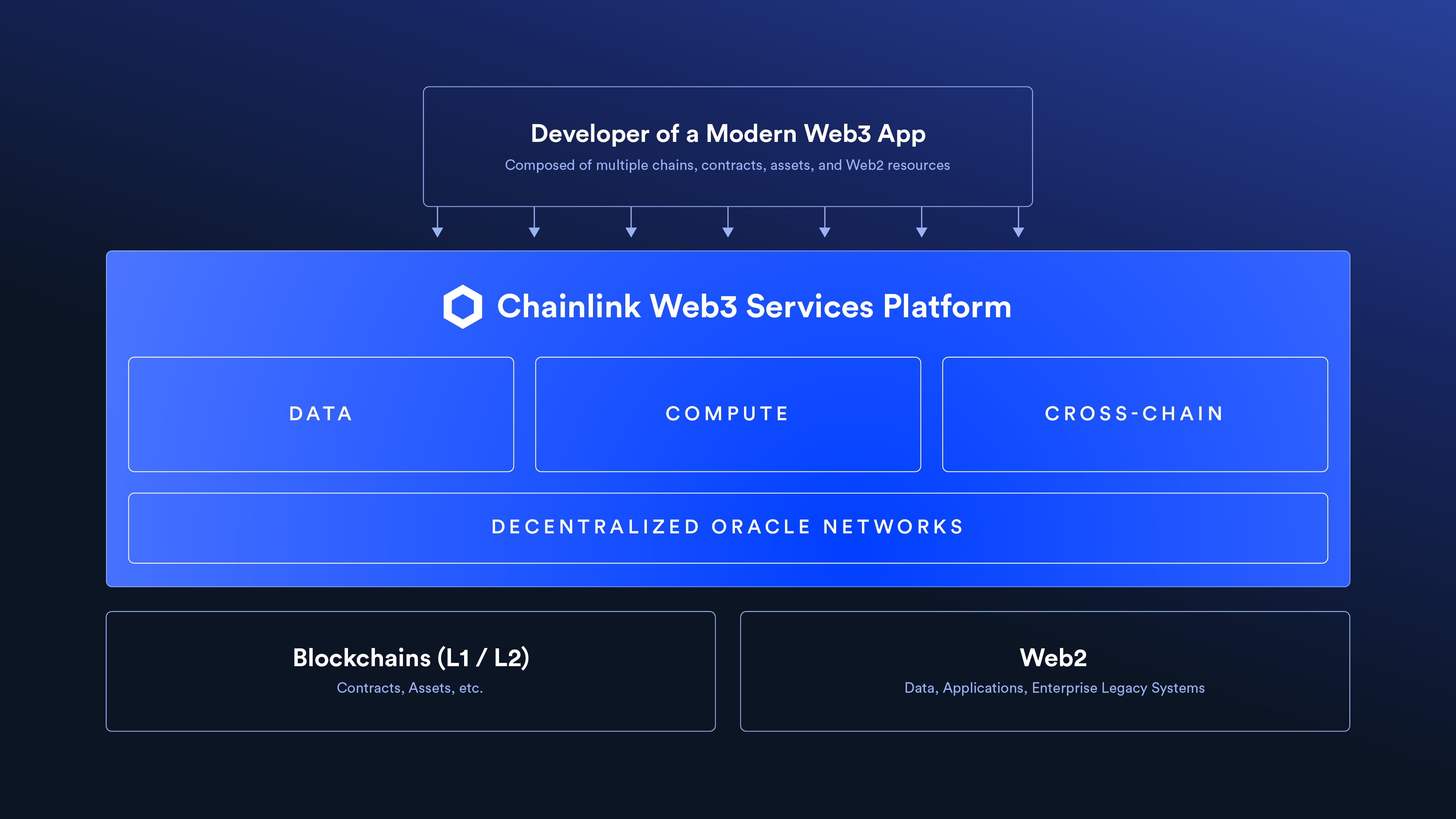 Chainlink Web3 Services Platform