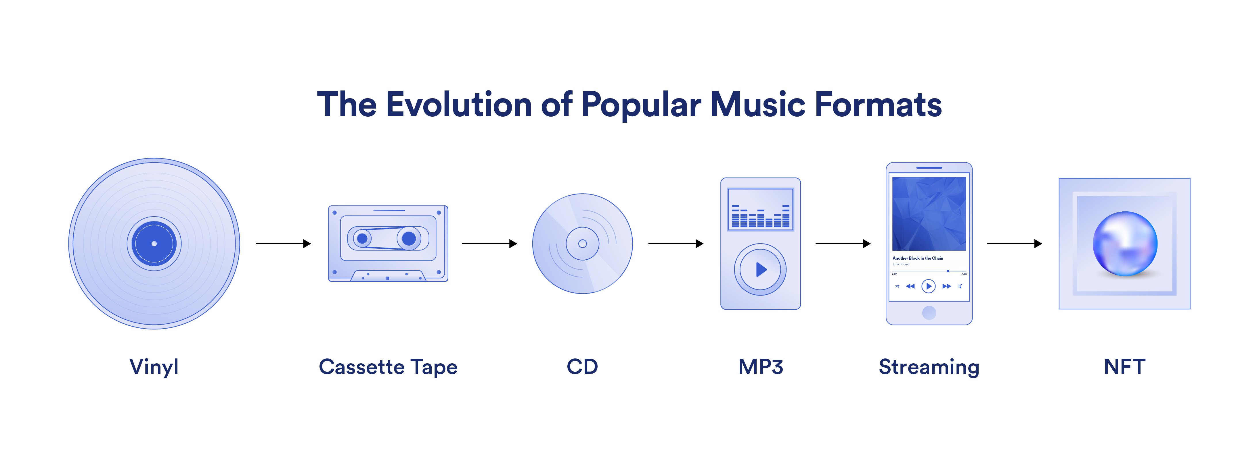 Evolution of music formats
