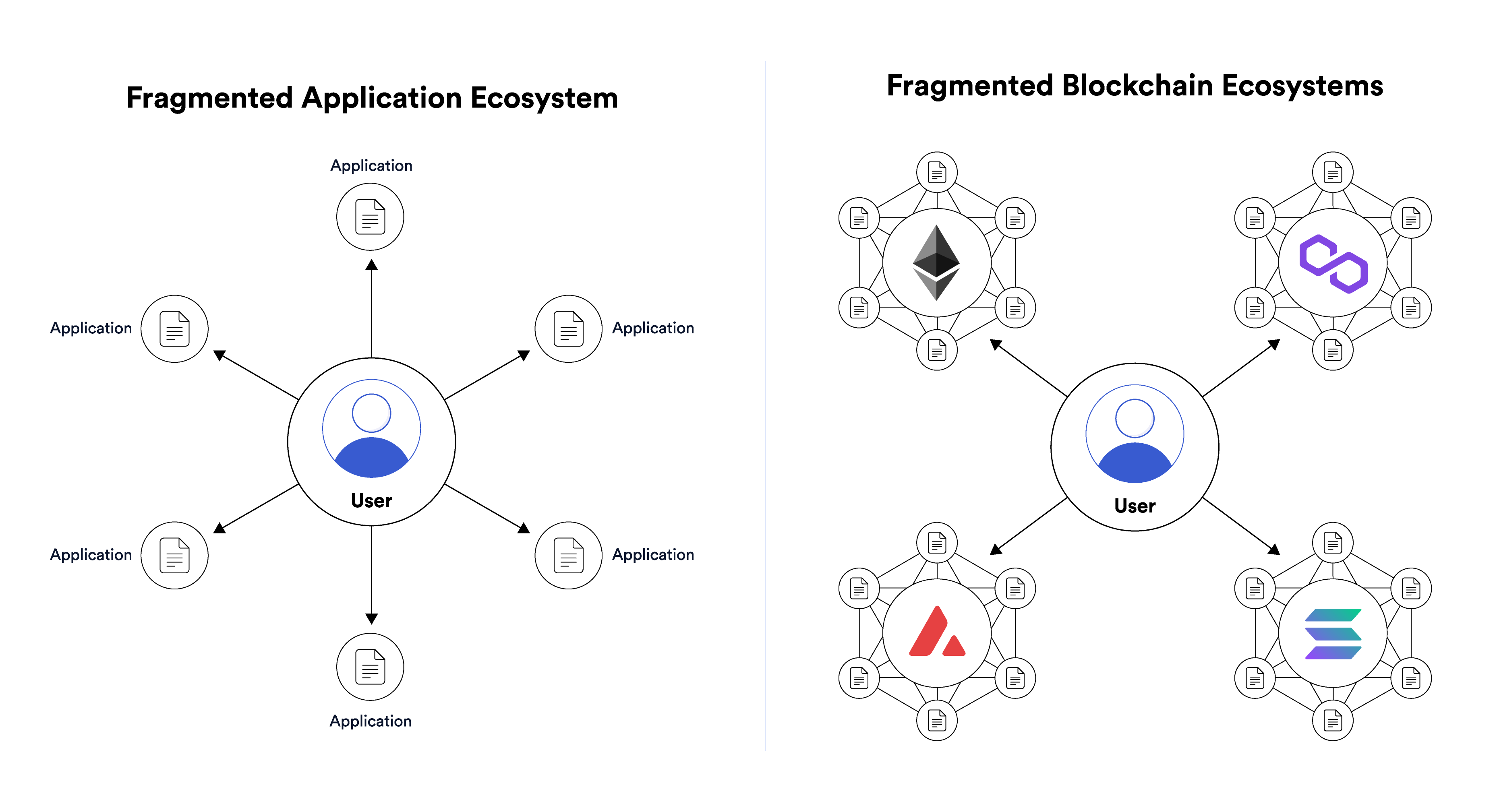 A diagram drawing a parallel between Web2’s application ecosystem and Web3 blockchains.