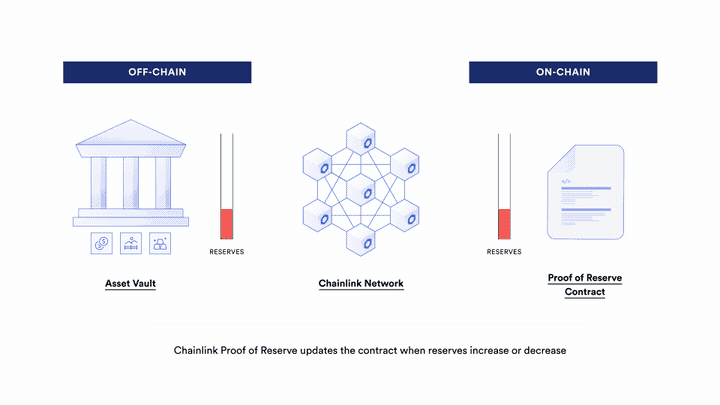 A diagram showing how PoR works with off-chain assets. 