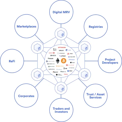 Diagram showing the wide array of climate finance solutions that blockchain can enable. 