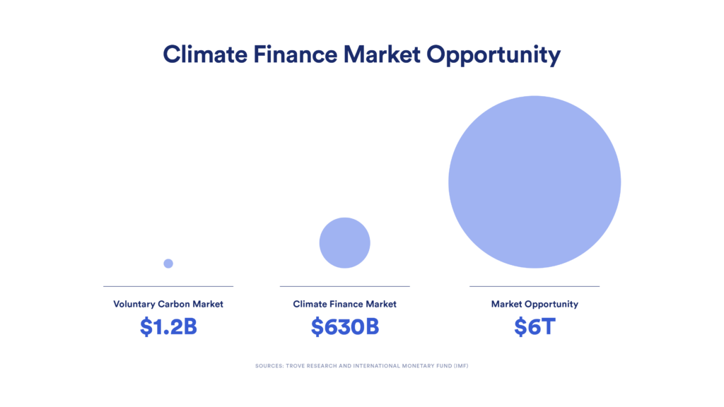 Diagram showing the $6T market opportunity for climate finance. 