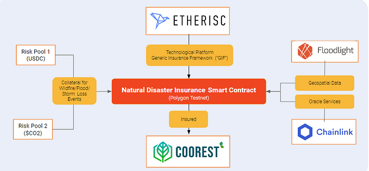 Diagram showing how a natural disaster insurance smart contract works. 