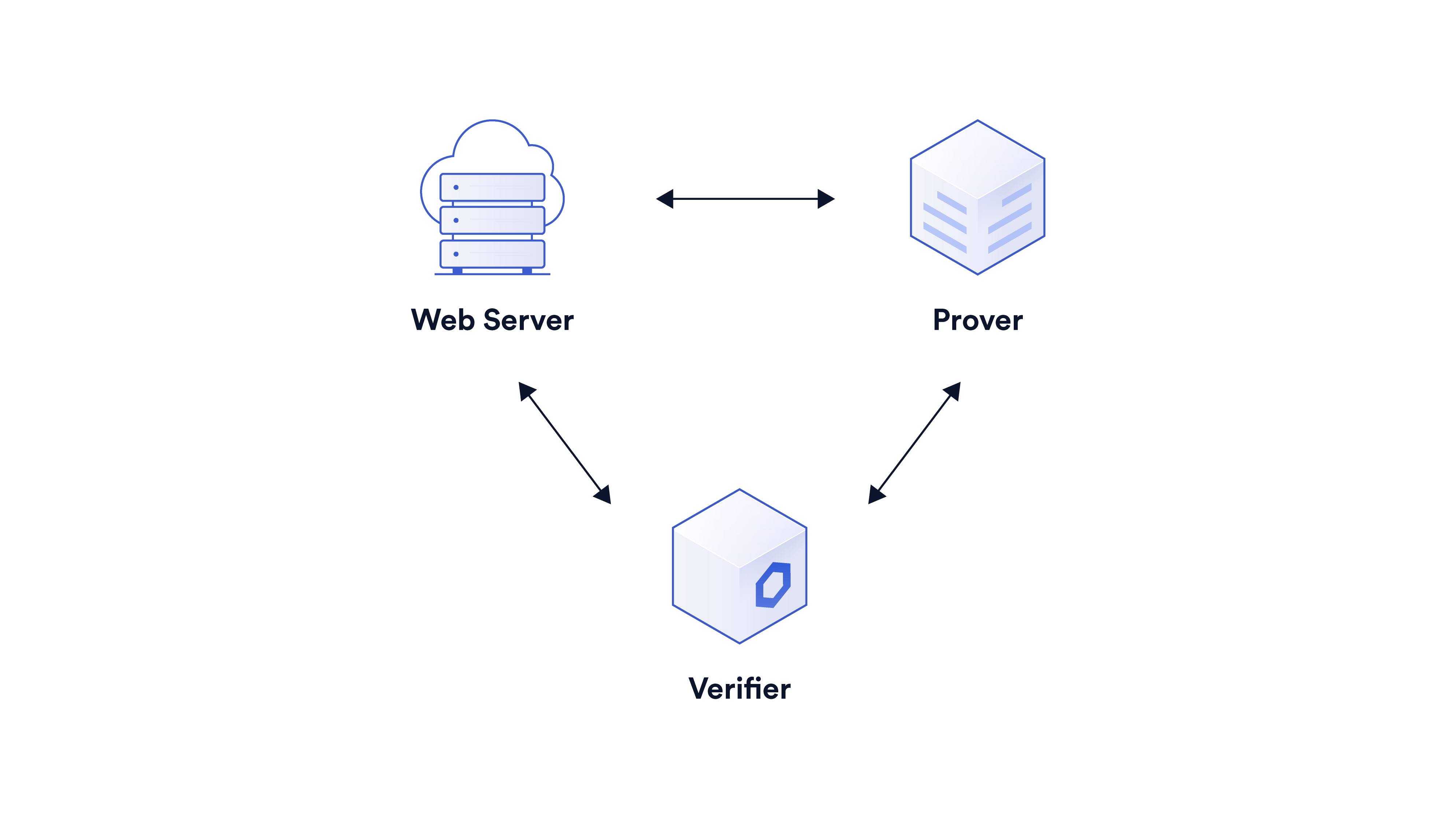 A diagram showing the relationship between provers, verifiers, and web servers using DECO. 