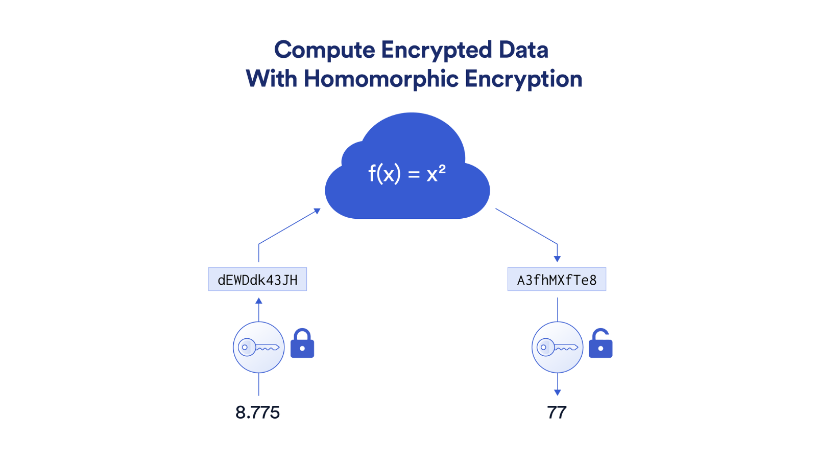 What Is Homomorphic Encryption? - Chainlink