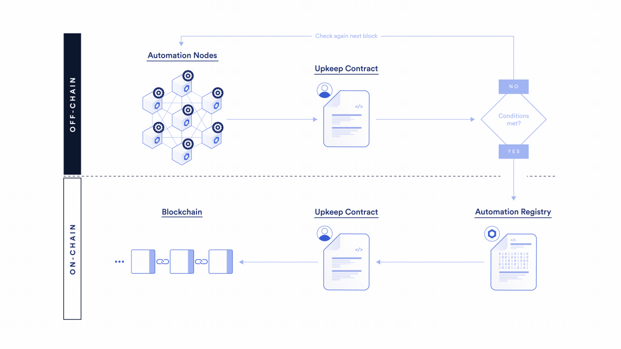 A technical diagram showing how Chainlink Automation works.