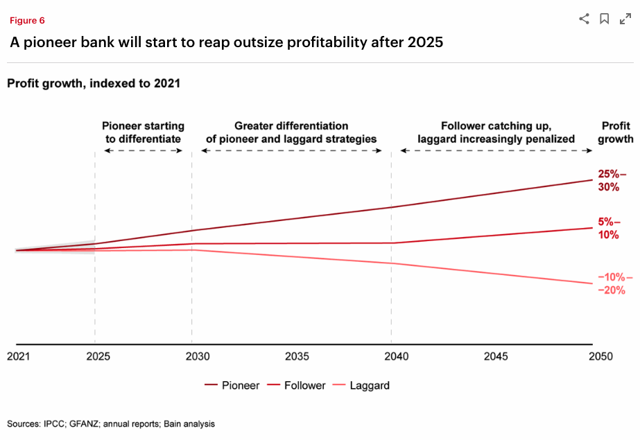 Chart showing the profit opportunity expanding for climate finance from 2025.