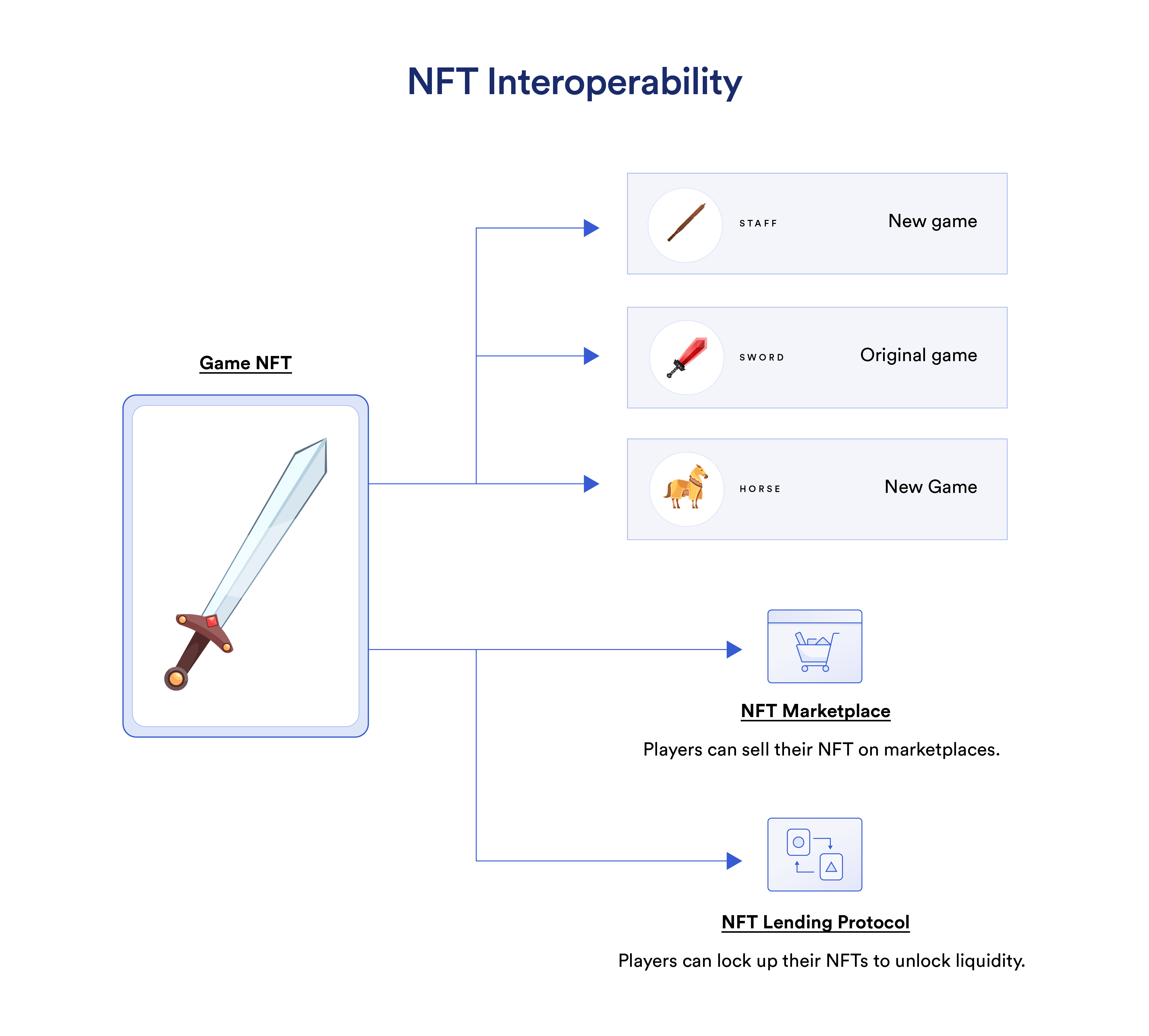 A diagram showing how NFT interoperability works.