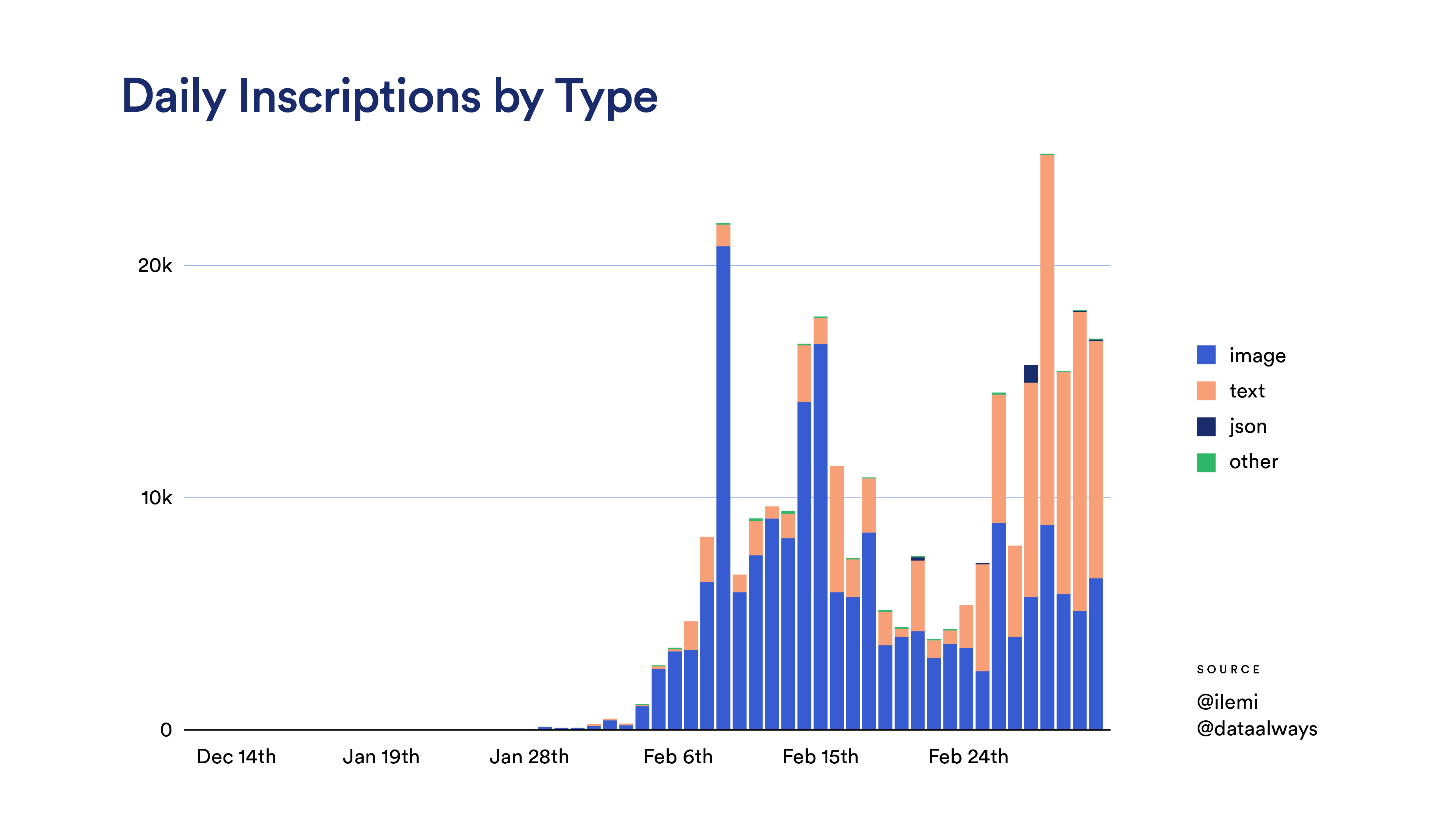 A chart showing daily inscriptions by type. 