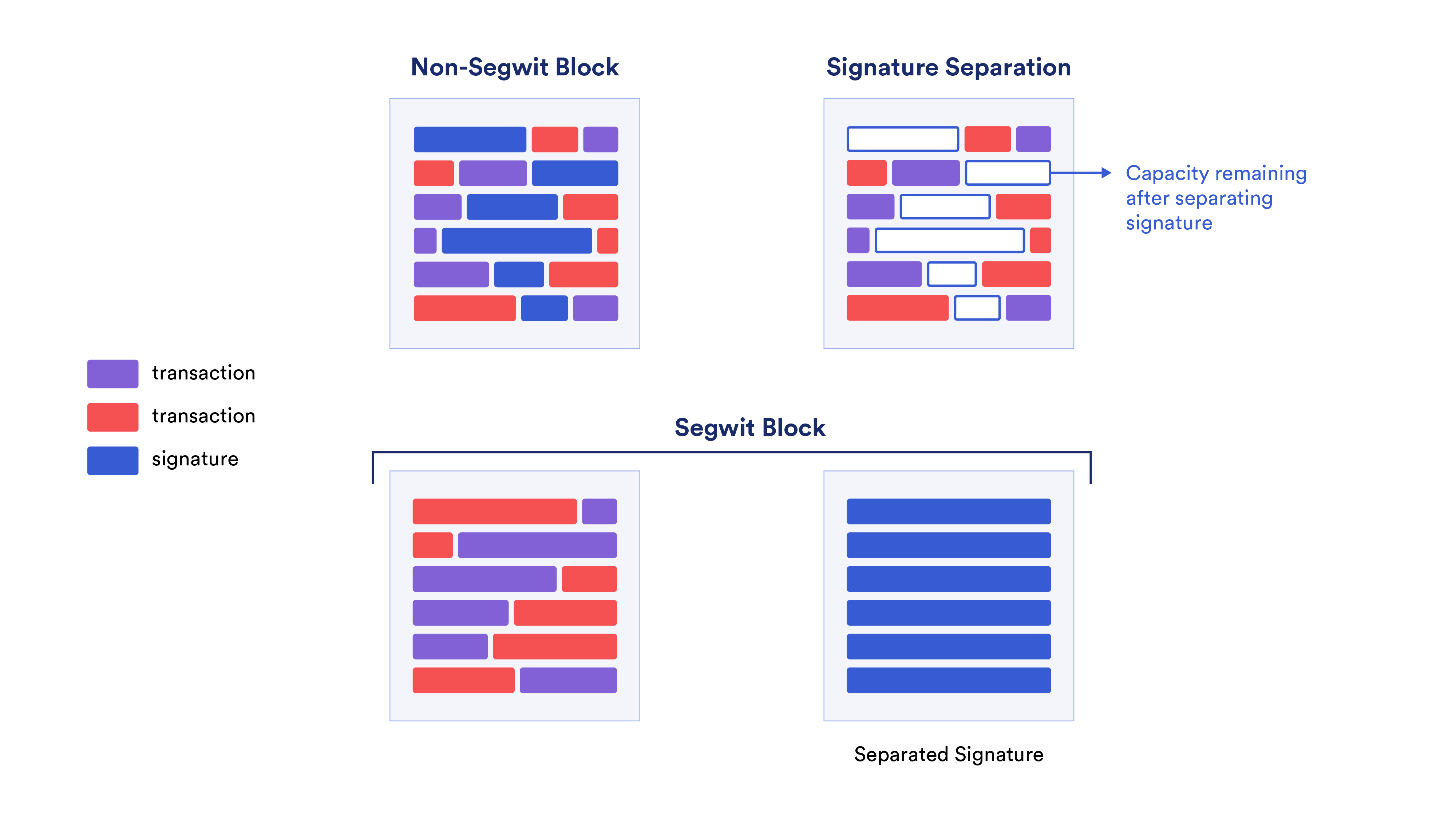 A diagram comparing the architecture of a non-SegWit block to a SegWit block. 