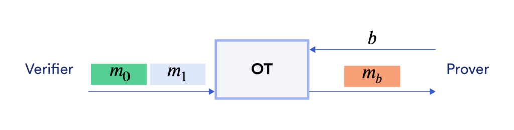 Diagram showing an oblivious transfer (OT)